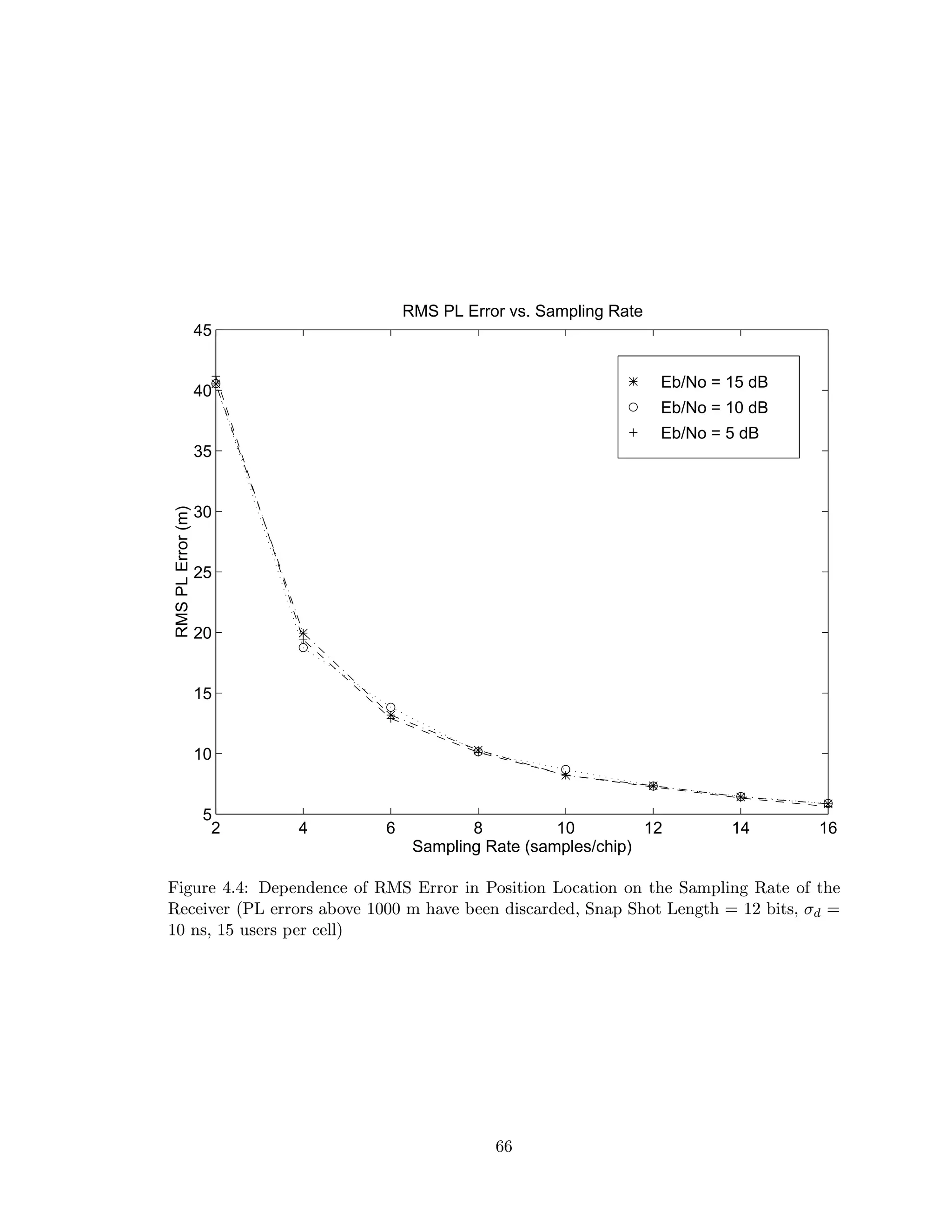 Eb/No = 15 dB
Eb/No = 10 dB
Eb/No = 5 dB
2 4 6 8 10 12 14 16
5
10
15
20
25
30
35
40
45
RMS PL Error vs. Sampling Rate
Sampling Rate (samples/chip)
RMSPLError(m)
Figure 4.4: Dependence of RMS Error in Position Location on the Sampling Rate of the
Receiver (PL errors above 1000 m have been discarded, Snap Shot Length = 12 bits, σd =
10 ns, 15 users per cell)
66
 