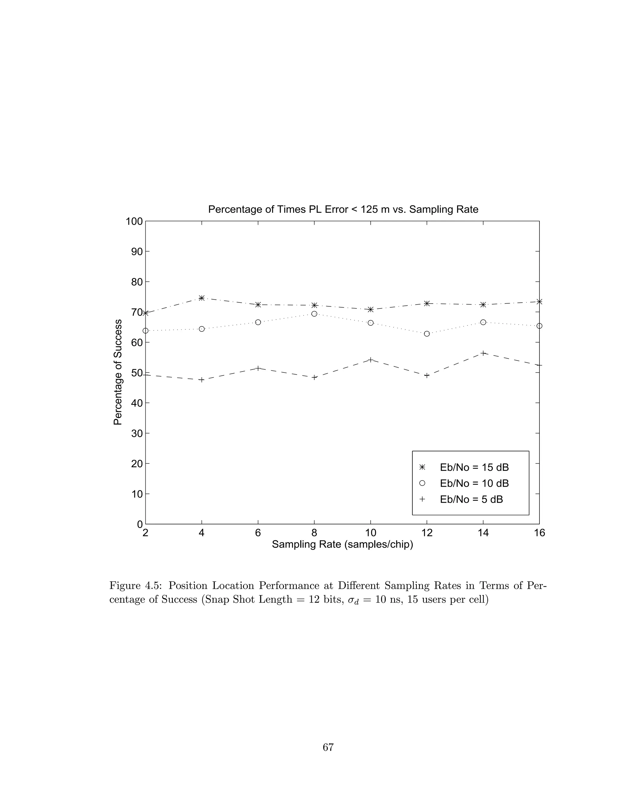 Eb/No = 15 dB
Eb/No = 10 dB
Eb/No = 5 dB
2 4 6 8 10 12 14 16
0
10
20
30
40
50
60
70
80
90
100
Percentage of Times PL Error < 125 m vs. Sampling Rate
Sampling Rate (samples/chip)
PercentageofSuccess
Figure 4.5: Position Location Performance at Diﬀerent Sampling Rates in Terms of Per-
centage of Success (Snap Shot Length = 12 bits, σd = 10 ns, 15 users per cell)
67
 