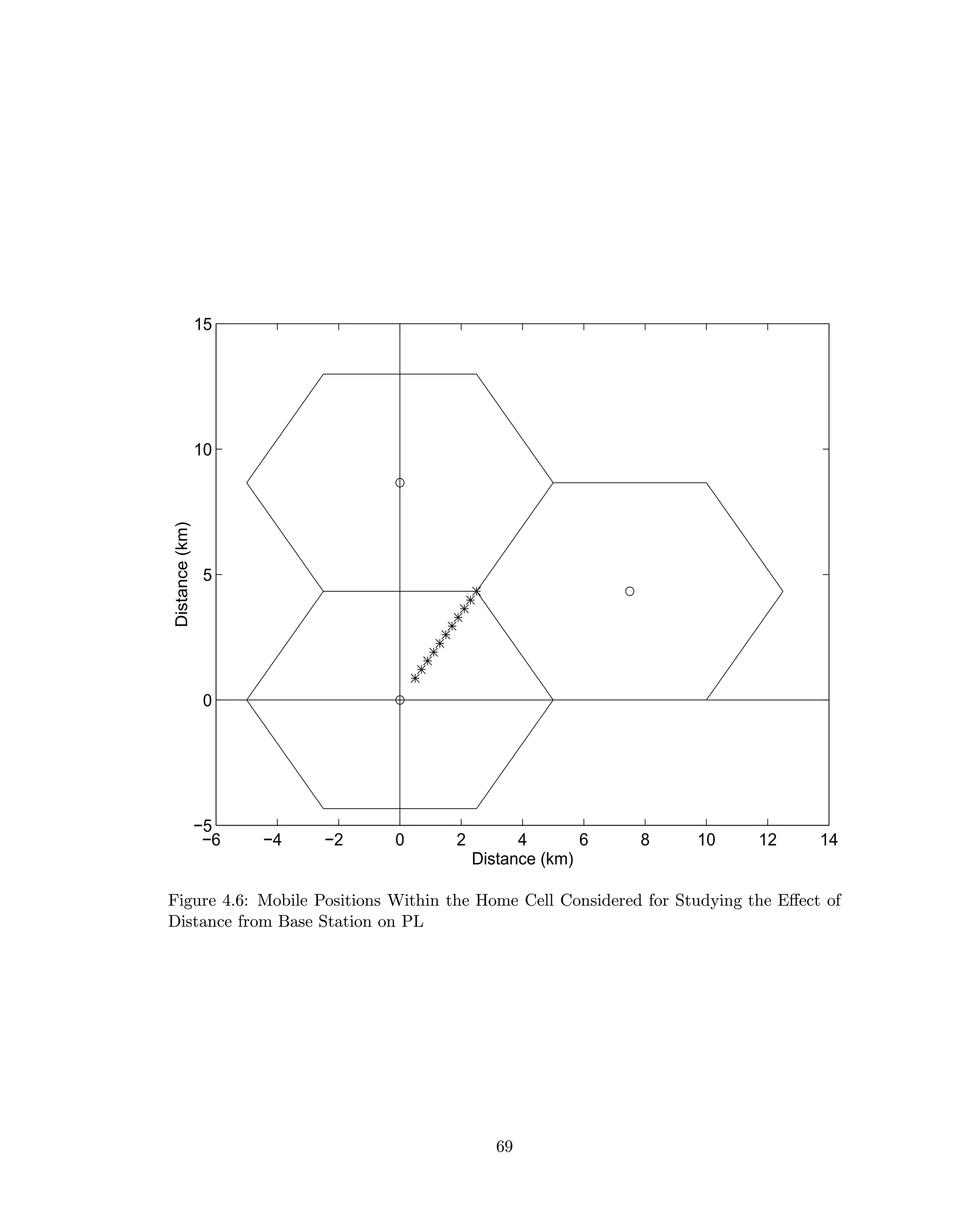 −6 −4 −2 0 2 4 6 8 10 12 14
−5
0
5
10
15
Distance (km)
Distance(km)
Figure 4.6: Mobile Positions Within the Home Cell Considered for Studying the Eﬀect of
Distance from Base Station on PL
69
 