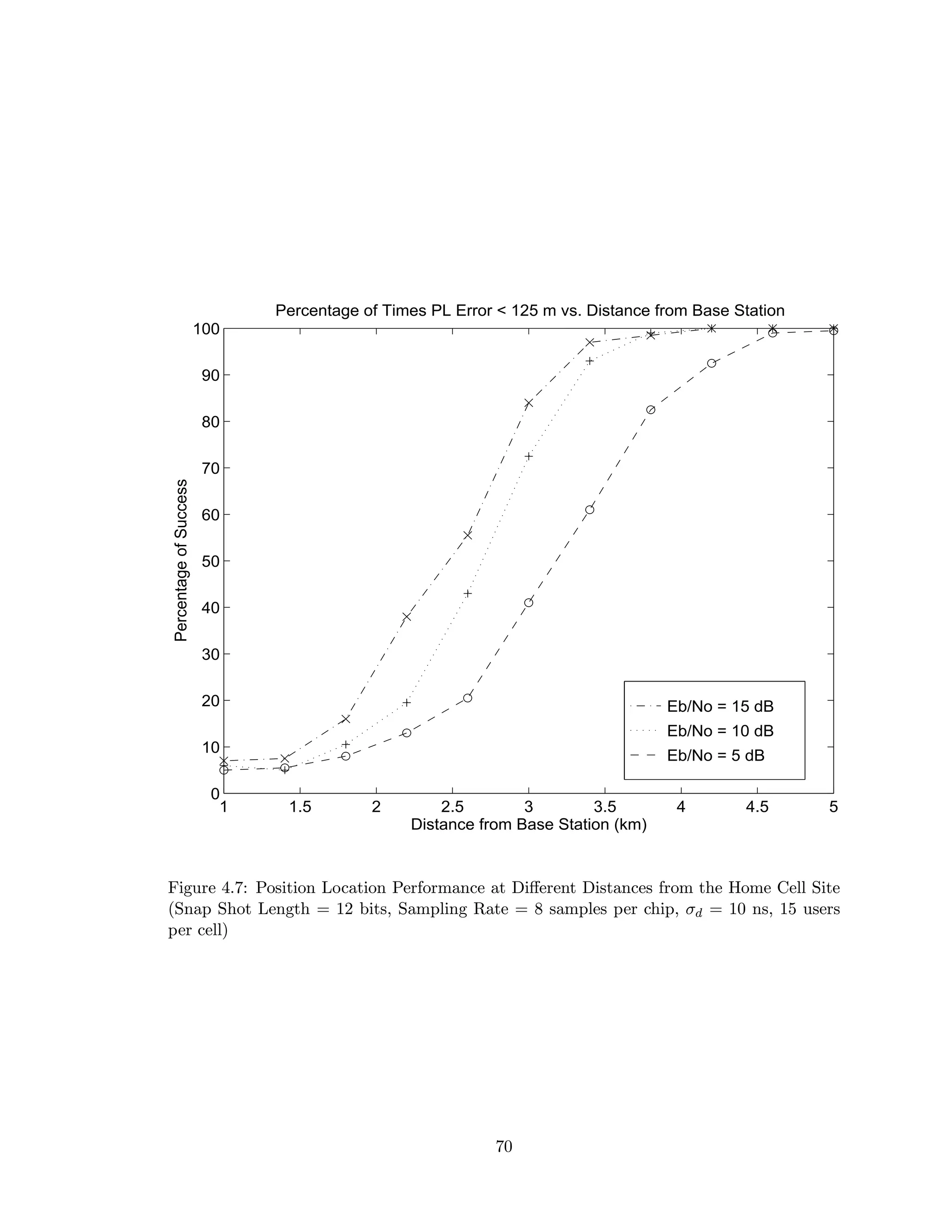 Eb/No = 15 dB
Eb/No = 10 dB
Eb/No = 5 dB
1 1.5 2 2.5 3 3.5 4 4.5 5
0
10
20
30
40
50
60
70
80
90
100
Percentage of Times PL Error < 125 m vs. Distance from Base Station
Distance from Base Station (km)
PercentageofSuccess
Figure 4.7: Position Location Performance at Diﬀerent Distances from the Home Cell Site
(Snap Shot Length = 12 bits, Sampling Rate = 8 samples per chip, σd = 10 ns, 15 users
per cell)
70
 