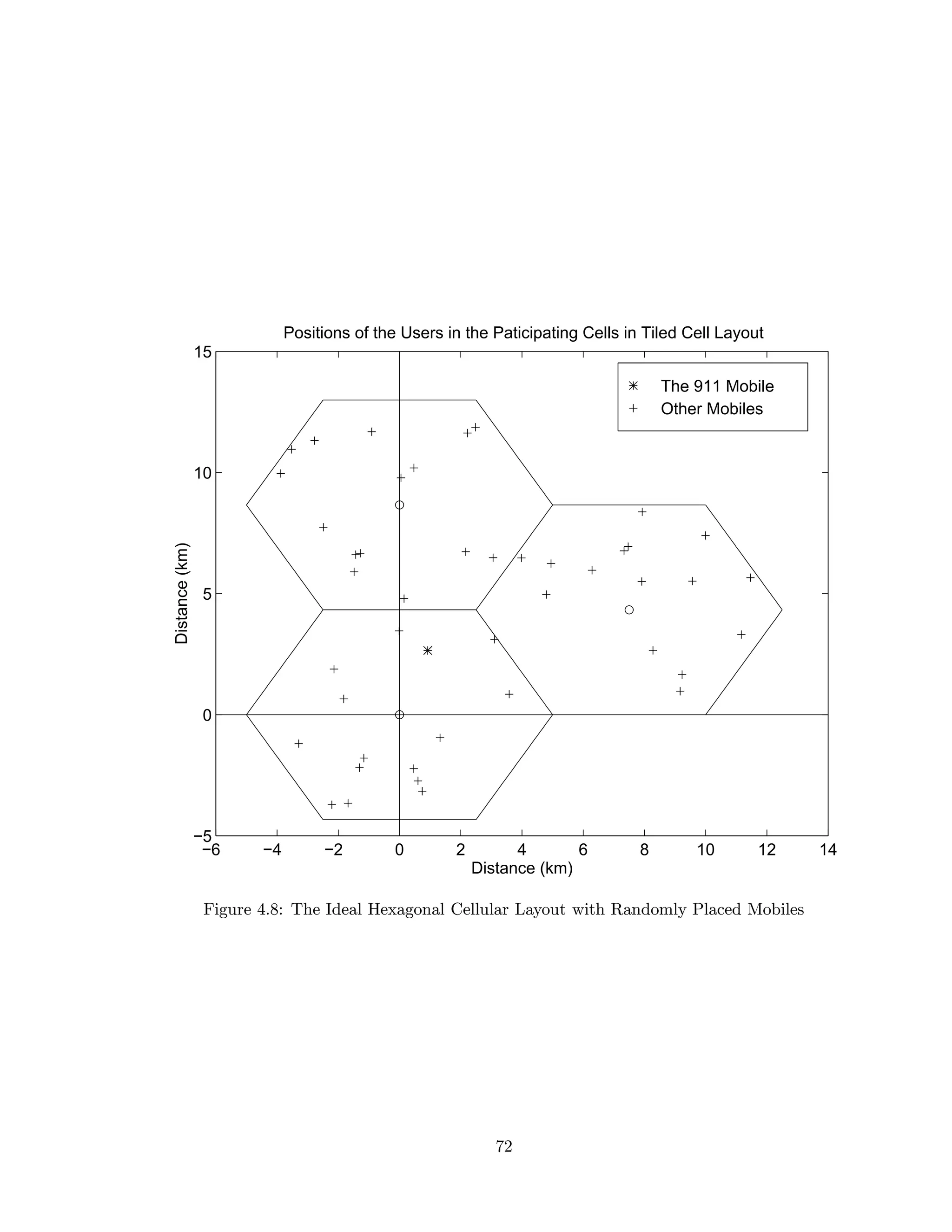 The 911 Mobile
Other Mobiles
−6 −4 −2 0 2 4 6 8 10 12 14
−5
0
5
10
15
Distance (km)
Distance(km)
Positions of the Users in the Paticipating Cells in Tiled Cell Layout
Figure 4.8: The Ideal Hexagonal Cellular Layout with Randomly Placed Mobiles
72
 