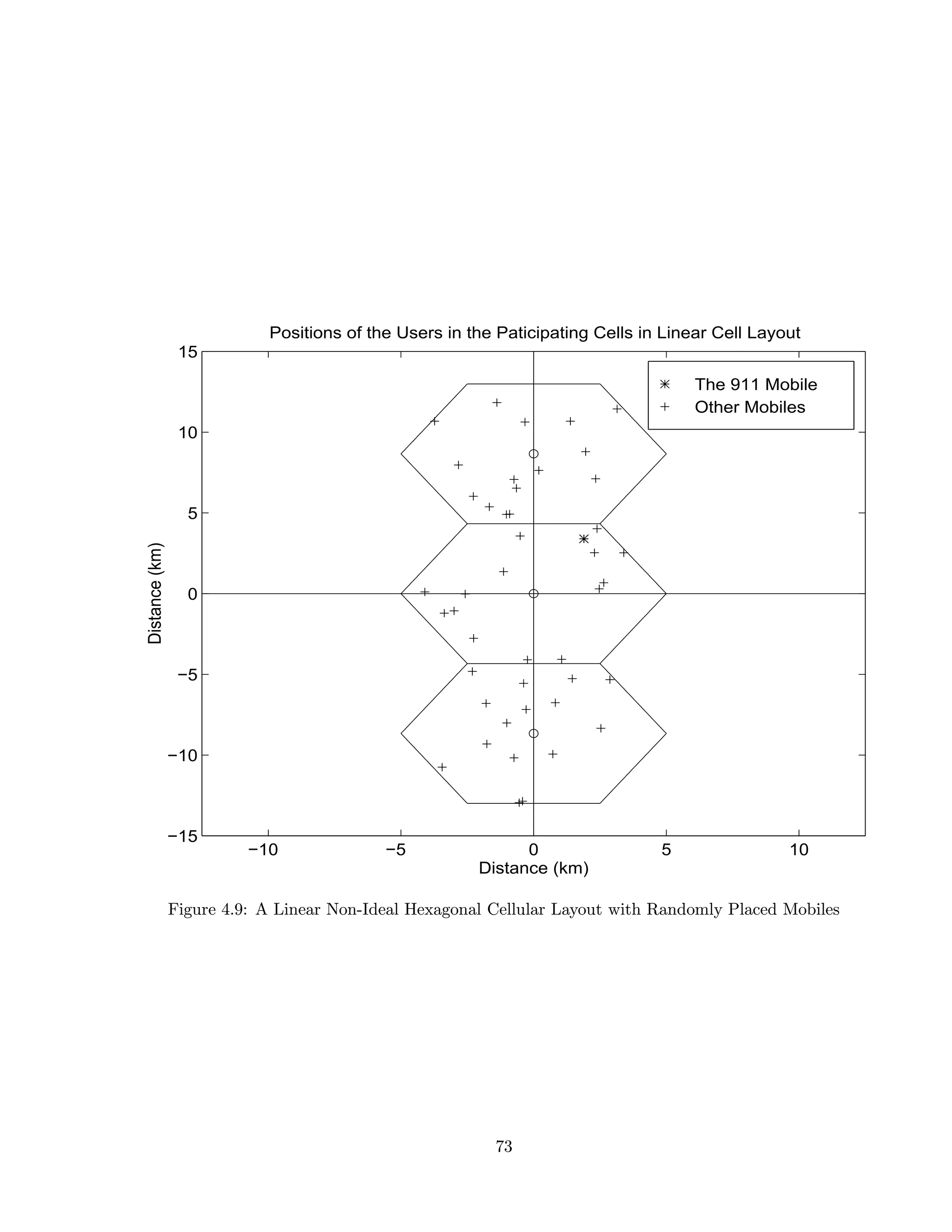 The 911 Mobile
Other Mobiles
−10 −5 0 5 10
−15
−10
−5
0
5
10
15
Distance (km)
Distance(km)
Positions of the Users in the Paticipating Cells in Linear Cell Layout
Figure 4.9: A Linear Non-Ideal Hexagonal Cellular Layout with Randomly Placed Mobiles
73
 