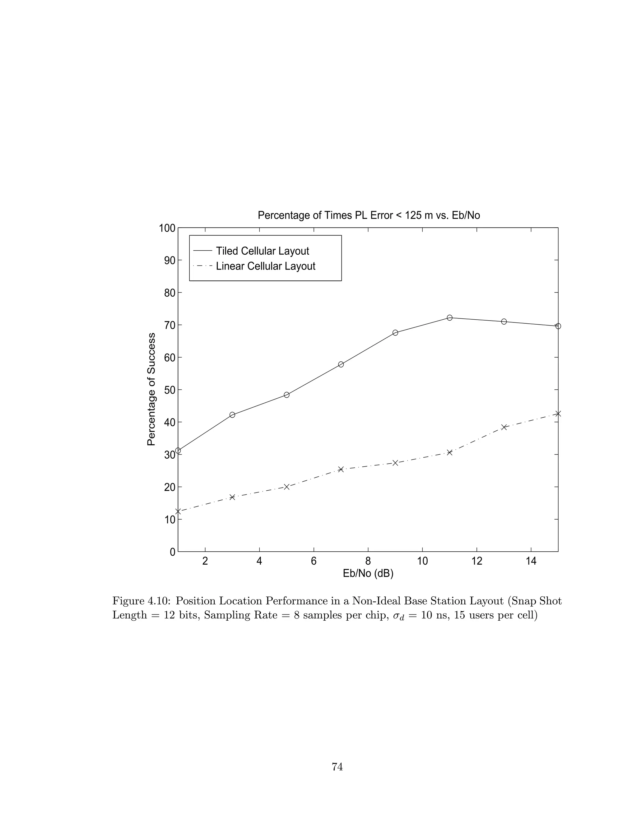 Tiled Cellular Layout
Linear Cellular Layout
2 4 6 8 10 12 14
0
10
20
30
40
50
60
70
80
90
100
Percentage of Times PL Error < 125 m vs. Eb/No
Eb/No (dB)
PercentageofSuccess
Figure 4.10: Position Location Performance in a Non-Ideal Base Station Layout (Snap Shot
Length = 12 bits, Sampling Rate = 8 samples per chip, σd = 10 ns, 15 users per cell)
74
 