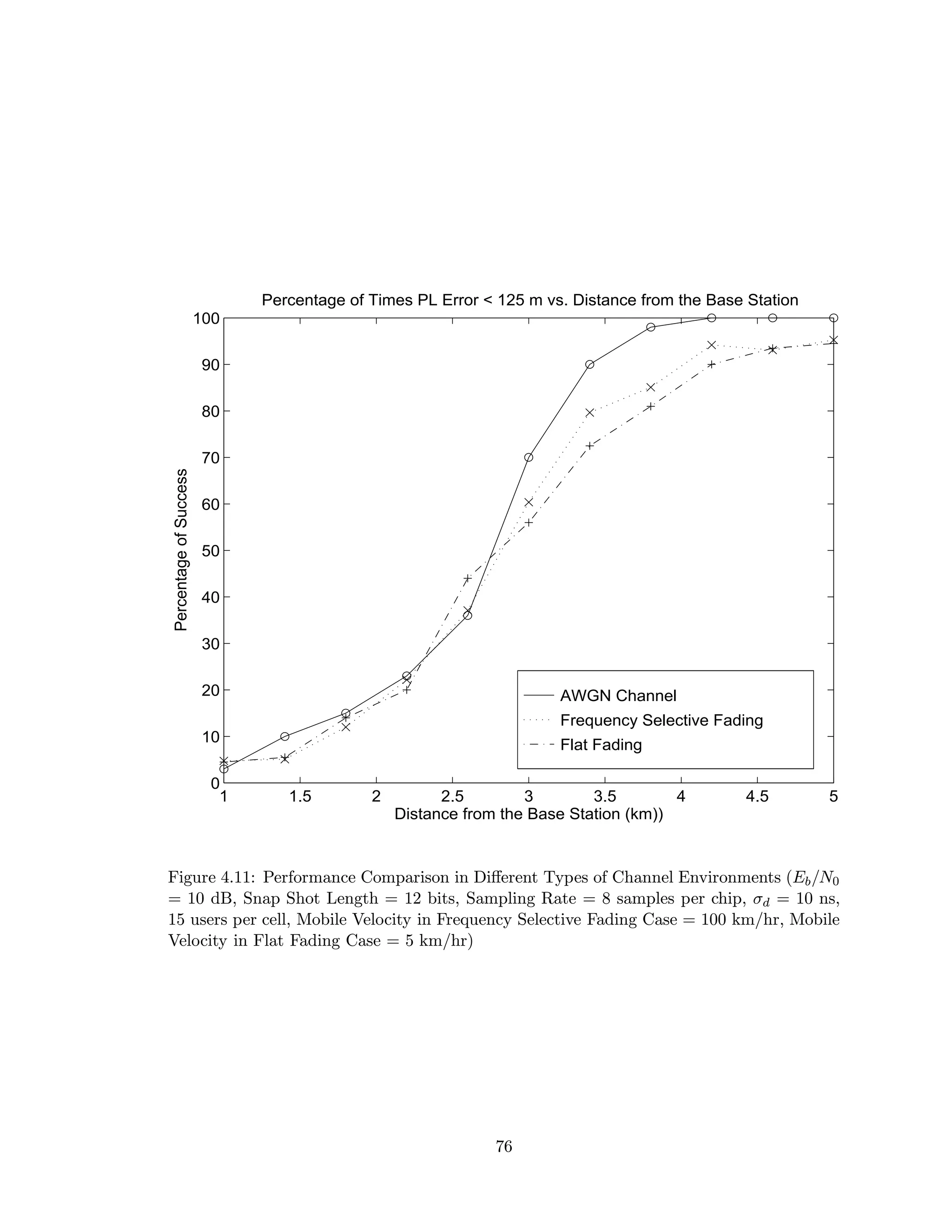 AWGN Channel
Frequency Selective Fading
Flat Fading
1 1.5 2 2.5 3 3.5 4 4.5 5
0
10
20
30
40
50
60
70
80
90
100
Percentage of Times PL Error < 125 m vs. Distance from the Base Station
Distance from the Base Station (km))
PercentageofSuccess
Figure 4.11: Performance Comparison in Diﬀerent Types of Channel Environments (Eb/N0
= 10 dB, Snap Shot Length = 12 bits, Sampling Rate = 8 samples per chip, σd = 10 ns,
15 users per cell, Mobile Velocity in Frequency Selective Fading Case = 100 km/hr, Mobile
Velocity in Flat Fading Case = 5 km/hr)
76
 
