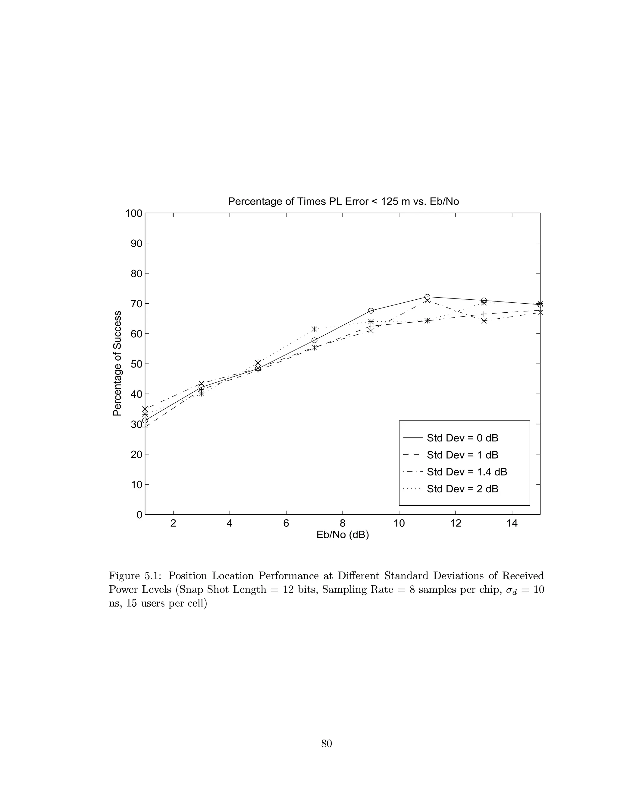 Std Dev = 0 dB
Std Dev = 1 dB
Std Dev = 1.4 dB
Std Dev = 2 dB
2 4 6 8 10 12 14
0
10
20
30
40
50
60
70
80
90
100
Eb/No (dB)
PercentageofSuccess
Percentage of Times PL Error < 125 m vs. Eb/No
Figure 5.1: Position Location Performance at Diﬀerent Standard Deviations of Received
Power Levels (Snap Shot Length = 12 bits, Sampling Rate = 8 samples per chip, σd = 10
ns, 15 users per cell)
80
 