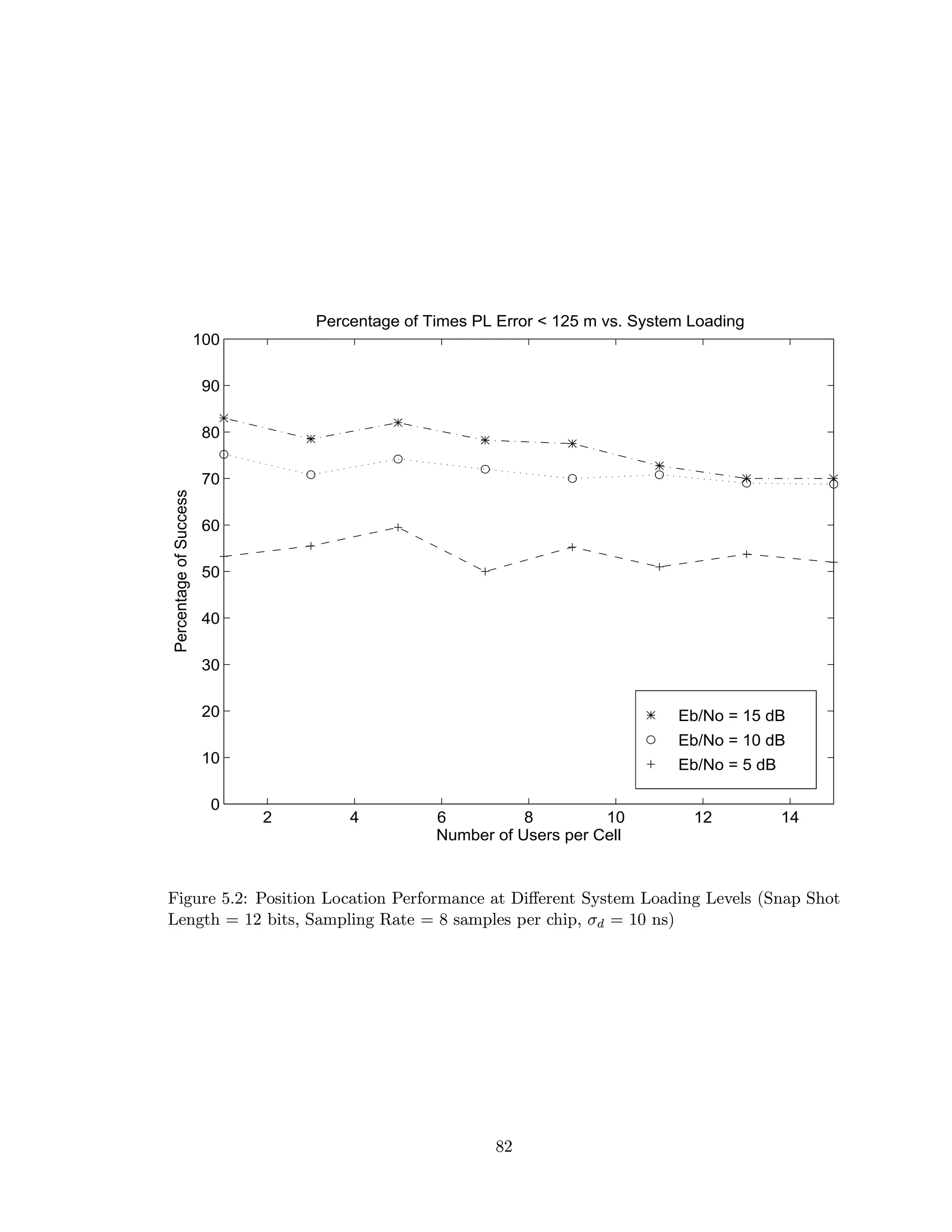 Eb/No = 15 dB
Eb/No = 10 dB
Eb/No = 5 dB
2 4 6 8 10 12 14
0
10
20
30
40
50
60
70
80
90
100
Percentage of Times PL Error < 125 m vs. System Loading
Number of Users per Cell
PercentageofSuccess
Figure 5.2: Position Location Performance at Diﬀerent System Loading Levels (Snap Shot
Length = 12 bits, Sampling Rate = 8 samples per chip, σd = 10 ns)
82
 