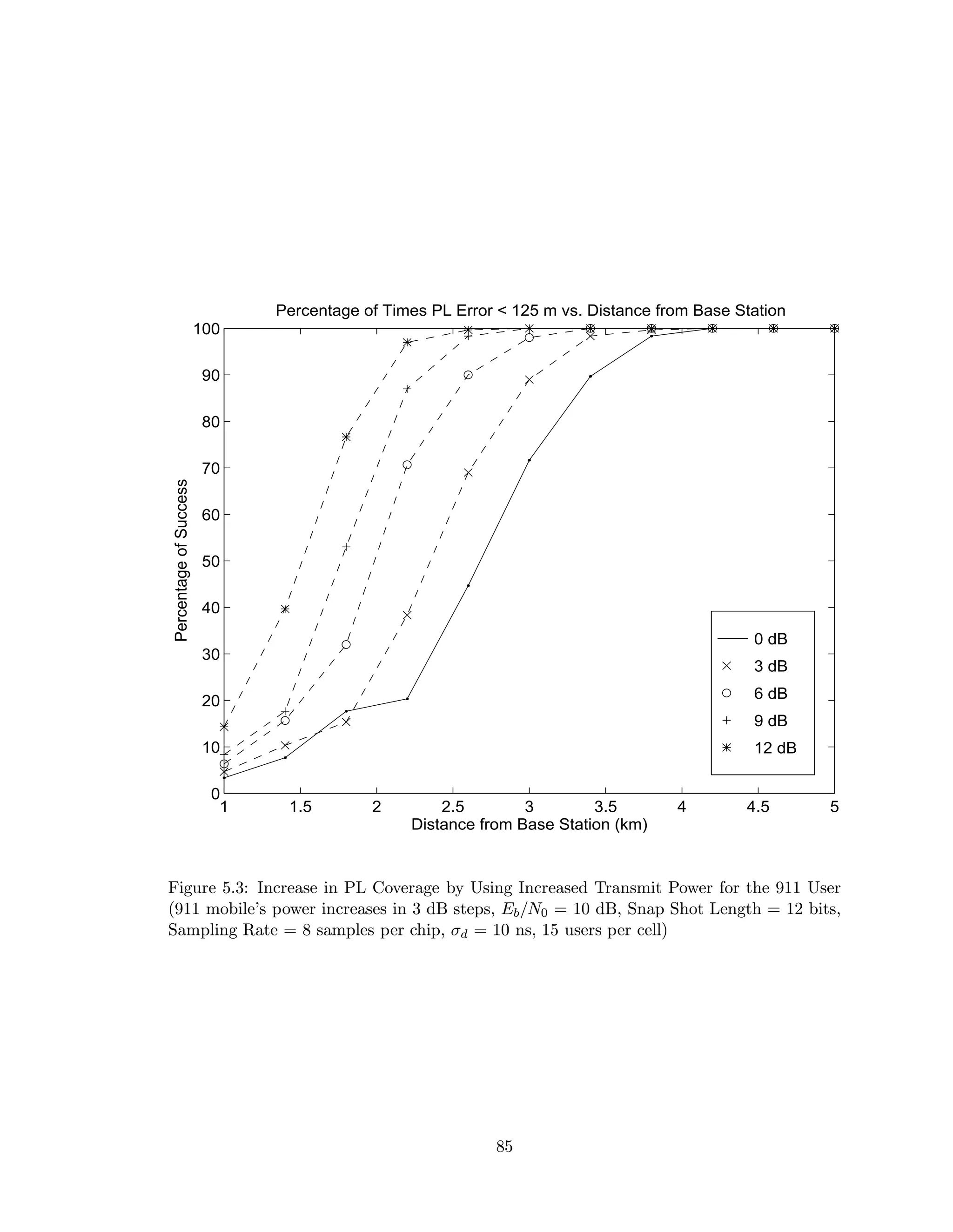0 dB
3 dB
6 dB
9 dB
12 dB
1 1.5 2 2.5 3 3.5 4 4.5 5
0
10
20
30
40
50
60
70
80
90
100
Percentage of Times PL Error < 125 m vs. Distance from Base Station
Distance from Base Station (km)
PercentageofSuccess
Figure 5.3: Increase in PL Coverage by Using Increased Transmit Power for the 911 User
(911 mobile’s power increases in 3 dB steps, Eb/N0 = 10 dB, Snap Shot Length = 12 bits,
Sampling Rate = 8 samples per chip, σd = 10 ns, 15 users per cell)
85
 