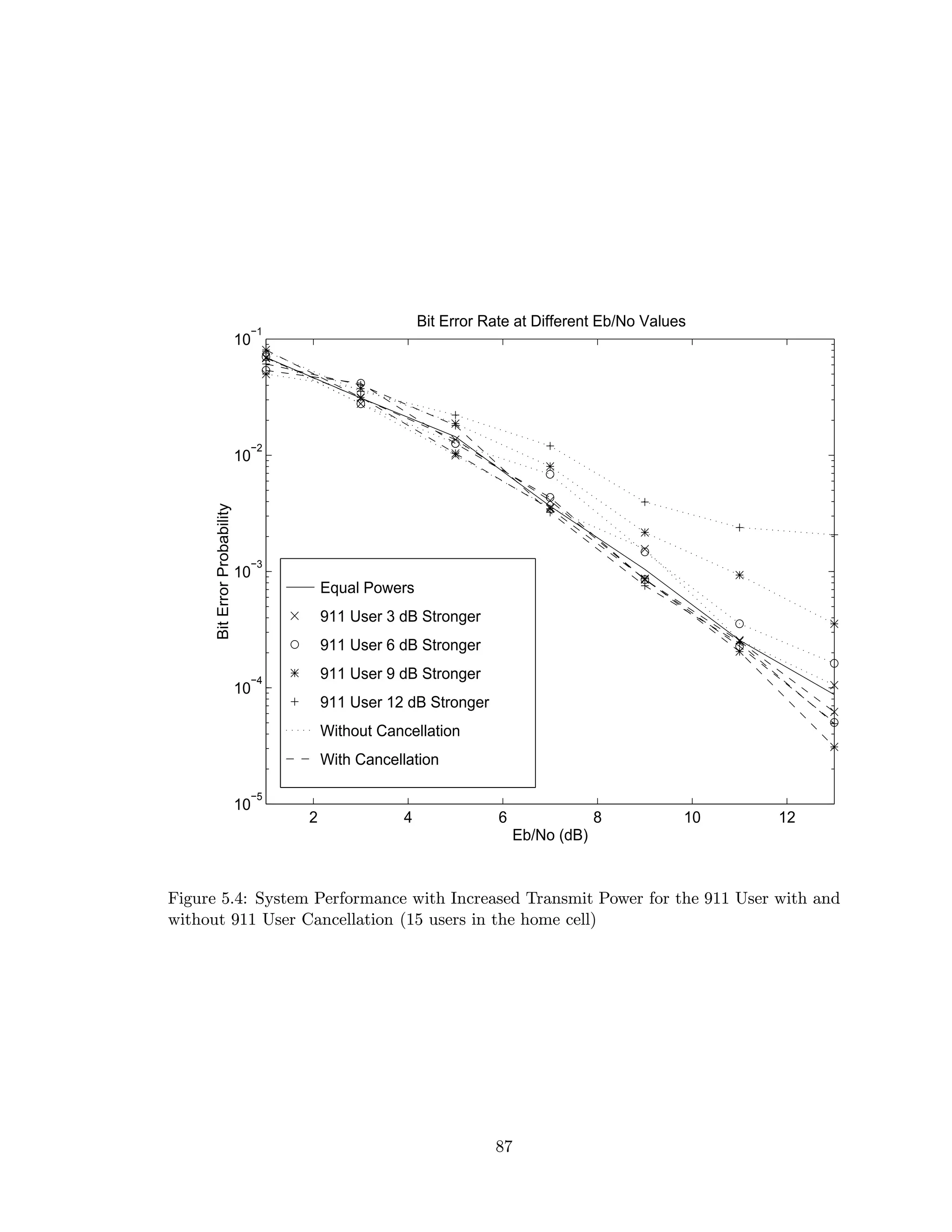 Equal Powers
911 User 3 dB Stronger
911 User 6 dB Stronger
911 User 9 dB Stronger
911 User 12 dB Stronger
Without Cancellation
With Cancellation
2 4 6 8 10 12
10
−5
10
−4
10
−3
10
−2
10
−1
Bit Error Rate at Different Eb/No Values
Eb/No (dB)
BitErrorProbability
Figure 5.4: System Performance with Increased Transmit Power for the 911 User with and
without 911 User Cancellation (15 users in the home cell)
87
 