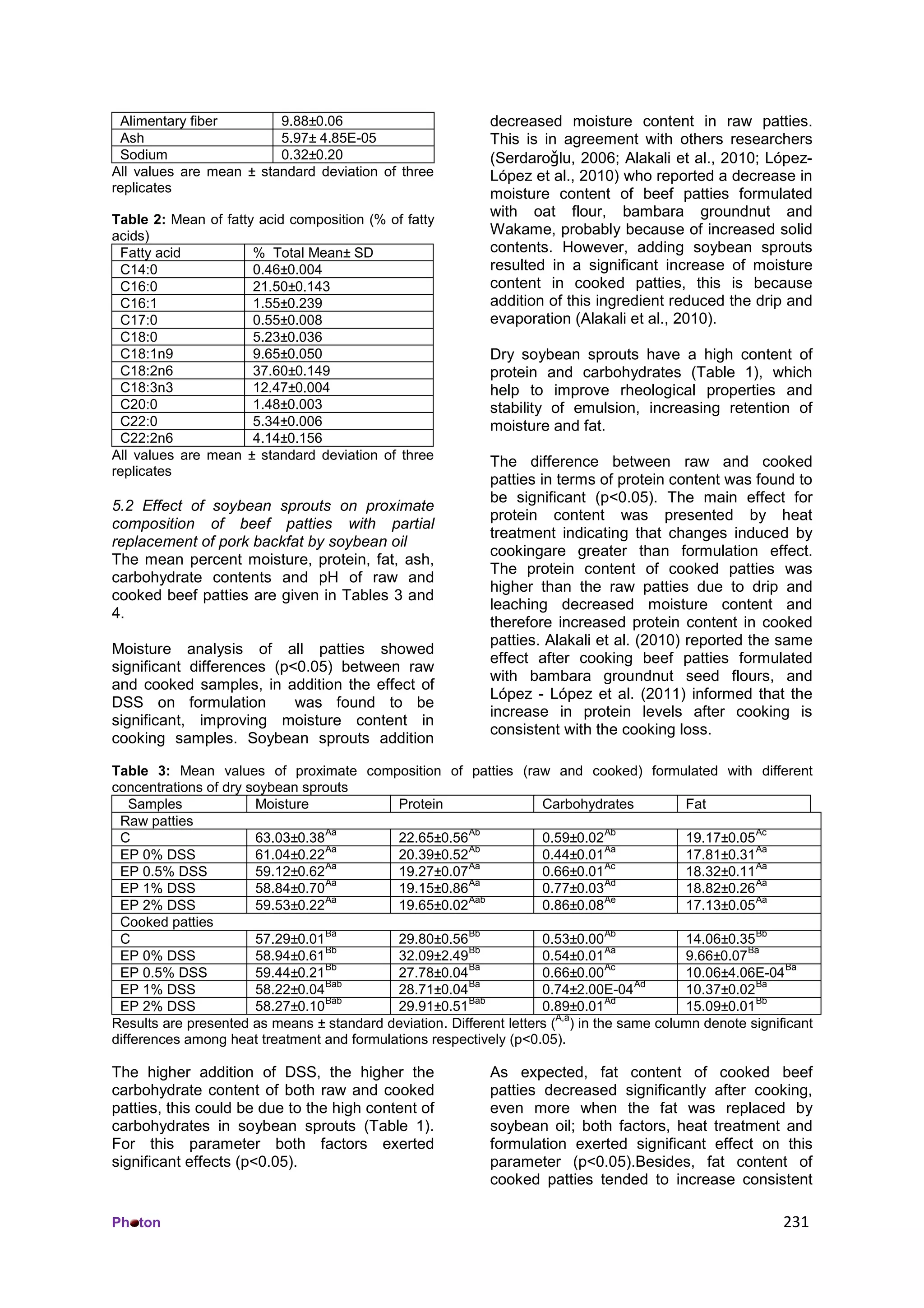 Ph ton 231
Alimentary fiber 9.88±0.06
Ash 5.97± 4.85E-05
Sodium 0.32±0.20
All values are mean ± standard deviation of three
replicates
Table 2: Mean of fatty acid composition (% of fatty
acids)
Fatty acid % Total Mean± SD
C14:0 0.46±0.004
C16:0 21.50±0.143
C16:1 1.55±0.239
C17:0 0.55±0.008
C18:0 5.23±0.036
C18:1n9 9.65±0.050
C18:2n6 37.60±0.149
C18:3n3 12.47±0.004
C20:0 1.48±0.003
C22:0 5.34±0.006
C22:2n6 4.14±0.156
All values are mean ± standard deviation of three
replicates
5.2 Effect of soybean sprouts on proximate
composition of beef patties with partial
replacement of pork backfat by soybean oil
The mean percent moisture, protein, fat, ash,
carbohydrate contents and pH of raw and
cooked beef patties are given in Tables 3 and
4.
Moisture analysis of all patties showed
significant differences (p<0.05) between raw
and cooked samples, in addition the effect of
DSS on formulation was found to be
significant, improving moisture content in
cooking samples. Soybean sprouts addition
decreased moisture content in raw patties.
This is in agreement with others researchers
(Serdaroǧlu, 2006; Alakali et al., 2010; López-
López et al., 2010) who reported a decrease in
moisture content of beef patties formulated
with oat flour, bambara groundnut and
Wakame, probably because of increased solid
contents. However, adding soybean sprouts
resulted in a significant increase of moisture
content in cooked patties, this is because
addition of this ingredient reduced the drip and
evaporation (Alakali et al., 2010).
Dry soybean sprouts have a high content of
protein and carbohydrates (Table 1), which
help to improve rheological properties and
stability of emulsion, increasing retention of
moisture and fat.
The difference between raw and cooked
patties in terms of protein content was found to
be significant (p<0.05). The main effect for
protein content was presented by heat
treatment indicating that changes induced by
cookingare greater than formulation effect.
The protein content of cooked patties was
higher than the raw patties due to drip and
leaching decreased moisture content and
therefore increased protein content in cooked
patties. Alakali et al. (2010) reported the same
effect after cooking beef patties formulated
with bambara groundnut seed flours, and
López - López et al. (2011) informed that the
increase in protein levels after cooking is
consistent with the cooking loss.
Table 3: Mean values of proximate composition of patties (raw and cooked) formulated with different
concentrations of dry soybean sprouts
Samples Moisture Protein Carbohydrates Fat
Raw patties
C 63.03±0.38
Aa
22.65±0.56
Ab
0.59±0.02
Ab
19.17±0.05
Ac
EP 0% DSS 61.04±0.22
Aa
20.39±0.52
Ab
0.44±0.01
Aa
17.81±0.31
Aa
EP 0.5% DSS 59.12±0.62
Aa
19.27±0.07
Aa
0.66±0.01
Ac
18.32±0.11
Aa
EP 1% DSS 58.84±0.70
Aa
19.15±0.86
Aa
0.77±0.03
Ad
18.82±0.26
Aa
EP 2% DSS 59.53±0.22
Aa
19.65±0.02
Aab
0.86±0.08
Ae
17.13±0.05
Aa
Cooked patties
C 57.29±0.01
Ba
29.80±0.56
Bb
0.53±0.00
Ab
14.06±0.35
Bb
EP 0% DSS 58.94±0.61
Bb
32.09±2.49
Bb
0.54±0.01
Aa
9.66±0.07
Ba
EP 0.5% DSS 59.44±0.21
Bb
27.78±0.04
Ba
0.66±0.00
Ac
10.06±4.06E-04
Ba
EP 1% DSS 58.22±0.04
Bab
28.71±0.04
Ba
0.74±2.00E-04
Ad
10.37±0.02
Ba
EP 2% DSS 58.27±0.10
Bab
29.91±0.51
Bab
0.89±0.01
Ad
15.09±0.01
Bb
Results are presented as means ± standard deviation. Different letters (
A,a
) in the same column denote significant
differences among heat treatment and formulations respectively (p<0.05).
The higher addition of DSS, the higher the
carbohydrate content of both raw and cooked
patties, this could be due to the high content of
carbohydrates in soybean sprouts (Table 1).
For this parameter both factors exerted
significant effects (p<0.05).
As expected, fat content of cooked beef
patties decreased significantly after cooking,
even more when the fat was replaced by
soybean oil; both factors, heat treatment and
formulation exerted significant effect on this
parameter (p<0.05).Besides, fat content of
cooked patties tended to increase consistent
 
