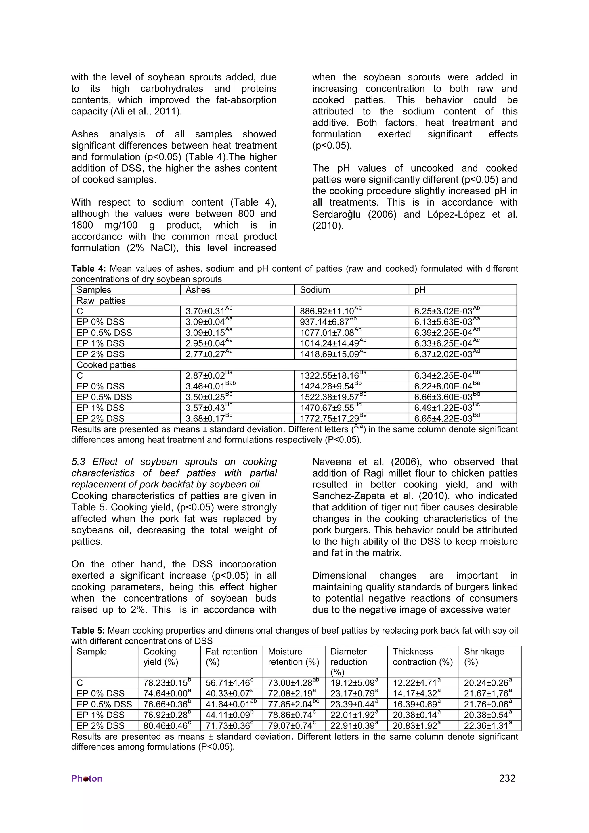 Ph ton 232
with the level of soybean sprouts added, due
to its high carbohydrates and proteins
contents, which improved the fat-absorption
capacity (Ali et al., 2011).
Ashes analysis of all samples showed
significant differences between heat treatment
and formulation (p<0.05) (Table 4).The higher
addition of DSS, the higher the ashes content
of cooked samples.
With respect to sodium content (Table 4),
although the values were between 800 and
1800 mg/100 g product, which is in
accordance with the common meat product
formulation (2% NaCl), this level increased
when the soybean sprouts were added in
increasing concentration to both raw and
cooked patties. This behavior could be
attributed to the sodium content of this
additive. Both factors, heat treatment and
formulation exerted significant effects
(p<0.05).
The pH values of uncooked and cooked
patties were significantly different (p<0.05) and
the cooking procedure slightly increased pH in
all treatments. This is in accordance with
Serdaroǧlu (2006) and López-López et al.
(2010).
Table 4: Mean values of ashes, sodium and pH content of patties (raw and cooked) formulated with different
concentrations of dry soybean sprouts
Samples Ashes Sodium pH
Raw patties
C 3.70±0.31
Ab
886.92±11.10
Aa
6.25±3.02E-03
Ab
EP 0% DSS 3.09±0.04
Aa
937.14±6.87
Ab
6.13±5.63E-03
Aa
EP 0.5% DSS 3.09±0.15
Aa
1077.01±7.08
Ac
6.39±2.25E-04
Ad
EP 1% DSS 2.95±0.04
Aa
1014.24±14.49
Ad
6.33±6.25E-04
Ac
EP 2% DSS 2.77±0.27
Aa
1418.69±15.09
Ae
6.37±2.02E-03
Ad
Cooked patties
C 2.87±0.02
Ba
1322.55±18.16
Ba
6.34±2.25E-04
Bb
EP 0% DSS 3.46±0.01
Bab
1424.26±9.54
Bb
6.22±8.00E-04
Ba
EP 0.5% DSS 3.50±0.25
Bb
1522.38±19.57
Bc
6.66±3.60E-03
Bd
EP 1% DSS 3.57±0.43
Bb
1470.67±9.55
Bd
6.49±1.22E-03
Bc
EP 2% DSS 3.68±0.17
Bb
1772.75±17.29
Be
6.65±4.22E-03
Bd
Results are presented as means ± standard deviation. Different letters (
A,a
) in the same column denote significant
differences among heat treatment and formulations respectively (P<0.05).
5.3 Effect of soybean sprouts on cooking
characteristics of beef patties with partial
replacement of pork backfat by soybean oil
Cooking characteristics of patties are given in
Table 5. Cooking yield, (p<0.05) were strongly
affected when the pork fat was replaced by
soybeans oil, decreasing the total weight of
patties.
On the other hand, the DSS incorporation
exerted a significant increase (p<0.05) in all
cooking parameters, being this effect higher
when the concentrations of soybean buds
raised up to 2%. This is in accordance with
Naveena et al. (2006), who observed that
addition of Ragi millet flour to chicken patties
resulted in better cooking yield, and with
Sanchez-Zapata et al. (2010), who indicated
that addition of tiger nut fiber causes desirable
changes in the cooking characteristics of the
pork burgers. This behavior could be attributed
to the high ability of the DSS to keep moisture
and fat in the matrix.
Dimensional changes are important in
maintaining quality standards of burgers linked
to potential negative reactions of consumers
due to the negative image of excessive water
Table 5: Mean cooking properties and dimensional changes of beef patties by replacing pork back fat with soy oil
with different concentrations of DSS
Sample Cooking
yield (%)
Fat retention
(%)
Moisture
retention (%)
Diameter
reduction
(%)
Thickness
contraction (%)
Shrinkage
(%)
C 78.23±0.15
b
56.71±4.46
c
73.00±4.28
ab
19.12±5.09
a
12.22±4.71
a
20.24±0.26
a
EP 0% DSS 74.64±0.00
a
40.33±0.07
a
72.08±2.19
a
23.17±0.79
a
14.17±4.32
a
21.67±1,76
a
EP 0.5% DSS 76.66±0.36
b
41.64±0.01
ab
77.85±2.04
bc
23.39±0.44
a
16.39±0.69
a
21.76±0.06
a
EP 1% DSS 76.92±0.28
b
44.11±0.09
b
78.86±0.74
c
22.01±1.92
a
20.38±0.14
a
20.38±0.54
a
EP 2% DSS 80.46±0.46
c
71.73±0.36
d
79.07±0.74
c
22.91±0.39
a
20.83±1.92
a
22.36±1.31
a
Results are presented as means ± standard deviation. Different letters in the same column denote significant
differences among formulations (P<0.05).
 