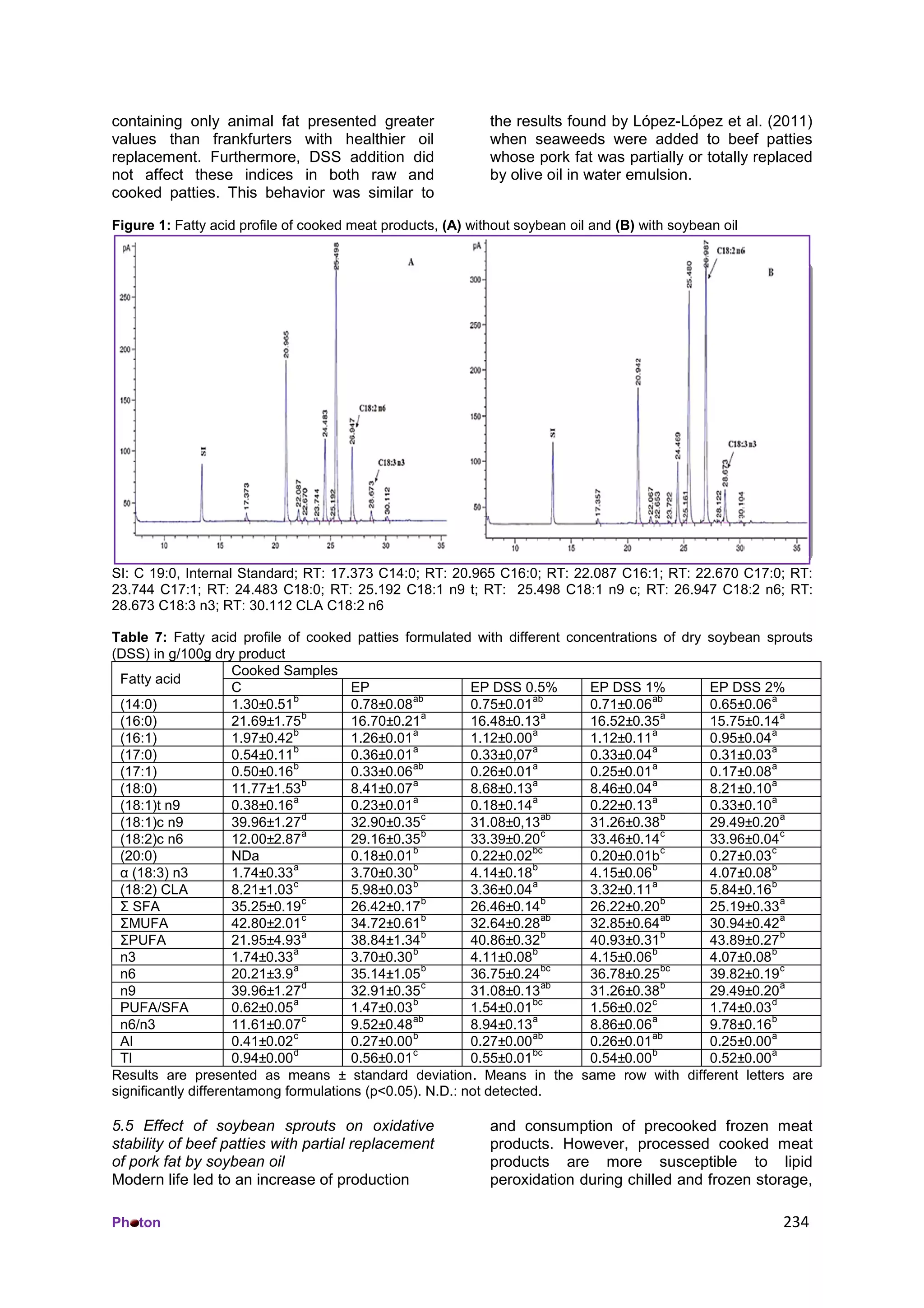 Ph ton 234
containing only animal fat presented greater
values than frankfurters with healthier oil
replacement. Furthermore, DSS addition did
not affect these indices in both raw and
cooked patties. This behavior was similar to
the results found by López-López et al. (2011)
when seaweeds were added to beef patties
whose pork fat was partially or totally replaced
by olive oil in water emulsion.
Figure 1: Fatty acid profile of cooked meat products, (A) without soybean oil and (B) with soybean oil
SI: C 19:0, Internal Standard; RT: 17.373 C14:0; RT: 20.965 C16:0; RT: 22.087 C16:1; RT: 22.670 C17:0; RT:
23.744 C17:1; RT: 24.483 C18:0; RT: 25.192 C18:1 n9 t; RT: 25.498 C18:1 n9 c; RT: 26.947 C18:2 n6; RT:
28.673 C18:3 n3; RT: 30.112 CLA C18:2 n6
Table 7: Fatty acid profile of cooked patties formulated with different concentrations of dry soybean sprouts
(DSS) in g/100g dry product
Fatty acid
Cooked Samples
C EP EP DSS 0.5% EP DSS 1% EP DSS 2%
(14:0) 1.30±0.51
b
0.78±0.08
ab
0.75±0.01
ab
0.71±0.06
ab
0.65±0.06
a
(16:0) 21.69±1.75
b
16.70±0.21
a
16.48±0.13
a
16.52±0.35
a
15.75±0.14
a
(16:1) 1.97±0.42
b
1.26±0.01
a
1.12±0.00
a
1.12±0.11
a
0.95±0.04
a
(17:0) 0.54±0.11
b
0.36±0.01
a
0.33±0,07
a
0.33±0.04
a
0.31±0.03
a
(17:1) 0.50±0.16
b
0.33±0.06
ab
0.26±0.01
a
0.25±0.01
a
0.17±0.08
a
(18:0) 11.77±1.53
b
8.41±0.07
a
8.68±0.13
a
8.46±0.04
a
8.21±0.10
a
(18:1)t n9 0.38±0.16
a
0.23±0.01
a
0.18±0.14
a
0.22±0.13
a
0.33±0.10
a
(18:1)c n9 39.96±1.27
d
32.90±0.35
c
31.08±0,13
ab
31.26±0.38
b
29.49±0.20
a
(18:2)c n6 12.00±2.87
a
29.16±0.35
b
33.39±0.20
c
33.46±0.14
c
33.96±0.04
c
(20:0) NDa 0.18±0.01
b
0.22±0.02
bc
0.20±0.01b
c
0.27±0.03
c
α (18:3) n3 1.74±0.33
a
3.70±0.30
b
4.14±0.18
b
4.15±0.06
b
4.07±0.08
b
(18:2) CLA 8.21±1.03
c
5.98±0.03
b
3.36±0.04
a
3.32±0.11
a
5.84±0.16
b
Σ SFA 35.25±0.19
c
26.42±0.17
b
26.46±0.14
b
26.22±0.20
b
25.19±0.33
a
ΣMUFA 42.80±2.01
c
34.72±0.61
b
32.64±0.28
ab
32.85±0.64
ab
30.94±0.42
a
ΣPUFA 21.95±4.93
a
38.84±1.34
b
40.86±0.32
b
40.93±0.31
b
43.89±0.27
b
n3 1.74±0.33
a
3.70±0.30
b
4.11±0.08
b
4.15±0.06
b
4.07±0.08
b
n6 20.21±3.9
a
35.14±1.05
b
36.75±0.24
bc
36.78±0.25
bc
39.82±0.19
c
n9 39.96±1.27
d
32.91±0.35
c
31.08±0.13
ab
31.26±0.38
b
29.49±0.20
a
PUFA/SFA 0.62±0.05
a
1.47±0.03
b
1.54±0.01
bc
1.56±0.02
c
1.74±0.03
d
n6/n3 11.61±0.07
c
9.52±0.48
ab
8.94±0.13
a
8.86±0.06
a
9.78±0.16
b
AI 0.41±0.02
c
0.27±0.00
b
0.27±0.00
ab
0.26±0.01
ab
0.25±0.00
a
TI 0.94±0.00
d
0.56±0.01
c
0.55±0.01
bc
0.54±0.00
b
0.52±0.00
a
Results are presented as means ± standard deviation. Means in the same row with different letters are
significantly differentamong formulations (p<0.05). N.D.: not detected.
5.5 Effect of soybean sprouts on oxidative
stability of beef patties with partial replacement
of pork fat by soybean oil
Modern life led to an increase of production
and consumption of precooked frozen meat
products. However, processed cooked meat
products are more susceptible to lipid
peroxidation during chilled and frozen storage,
 