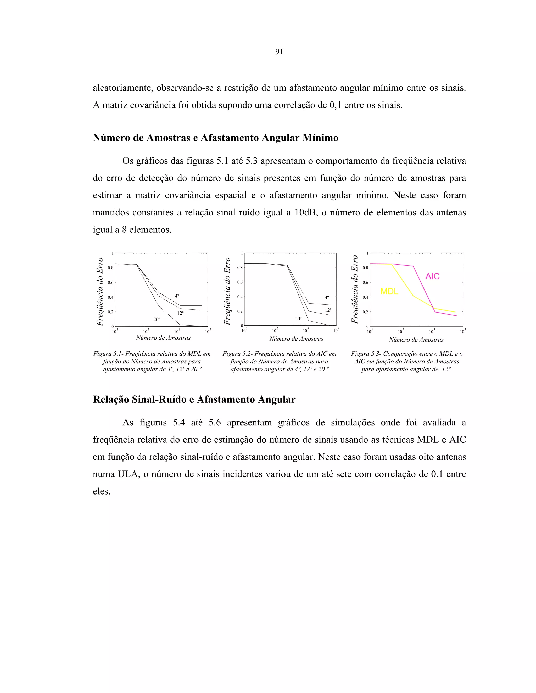 91
aleatoriamente, observando-se a restrição de um afastamento angular mínimo entre os sinais.
A matriz covariância foi obtida supondo uma correlação de 0,1 entre os sinais.
Número de Amostras e Afastamento Angular Mínimo
Os gráficos das figuras 5.1 até 5.3 apresentam o comportamento da freqüência relativa
do erro de detecção do número de sinais presentes em função do número de amostras para
estimar a matriz covariância espacial e o afastamento angular mínimo. Neste caso foram
mantidos constantes a relação sinal ruído igual a 10dB, o número de elementos das antenas
igual a 8 elementos.
Número de Amostras
FreqüênciadoErro
4º
12º
20º
10
1
10
2
10
3
10
4
0
0.2
0.4
0.6
0.8
1
Número de Amostras
FreqüênciadoErro
4º
12º
20º
10
1
10
2
10
3
10
4
0
0.2
0.4
0.6
0.8
1
Número de Amostras
FreqüênciadoErro
10
1
10
2
10
3
10
4
0
0.2
0.4
0.6
0.8
1
MDL
AIC
Figura 5.1- Freqüência relativa do MDL em
função do Número de Amostras para
afastamento angular de 4º, 12º e 20 º
Figura 5.2- Freqüência relativa do AIC em
função do Número de Amostras para
afastamento angular de 4º, 12º e 20 º
Figura 5.3- Comparação entre o MDL e o
AIC em função do Número de Amostras
para afastamento angular de 12º.
Relação Sinal-Ruído e Afastamento Angular
As figuras 5.4 até 5.6 apresentam gráficos de simulações onde foi avaliada a
freqüência relativa do erro de estimação do número de sinais usando as técnicas MDL e AIC
em função da relação sinal-ruído e afastamento angular. Neste caso foram usadas oito antenas
numa ULA, o número de sinais incidentes variou de um até sete com correlação de 0.1 entre
eles.
 