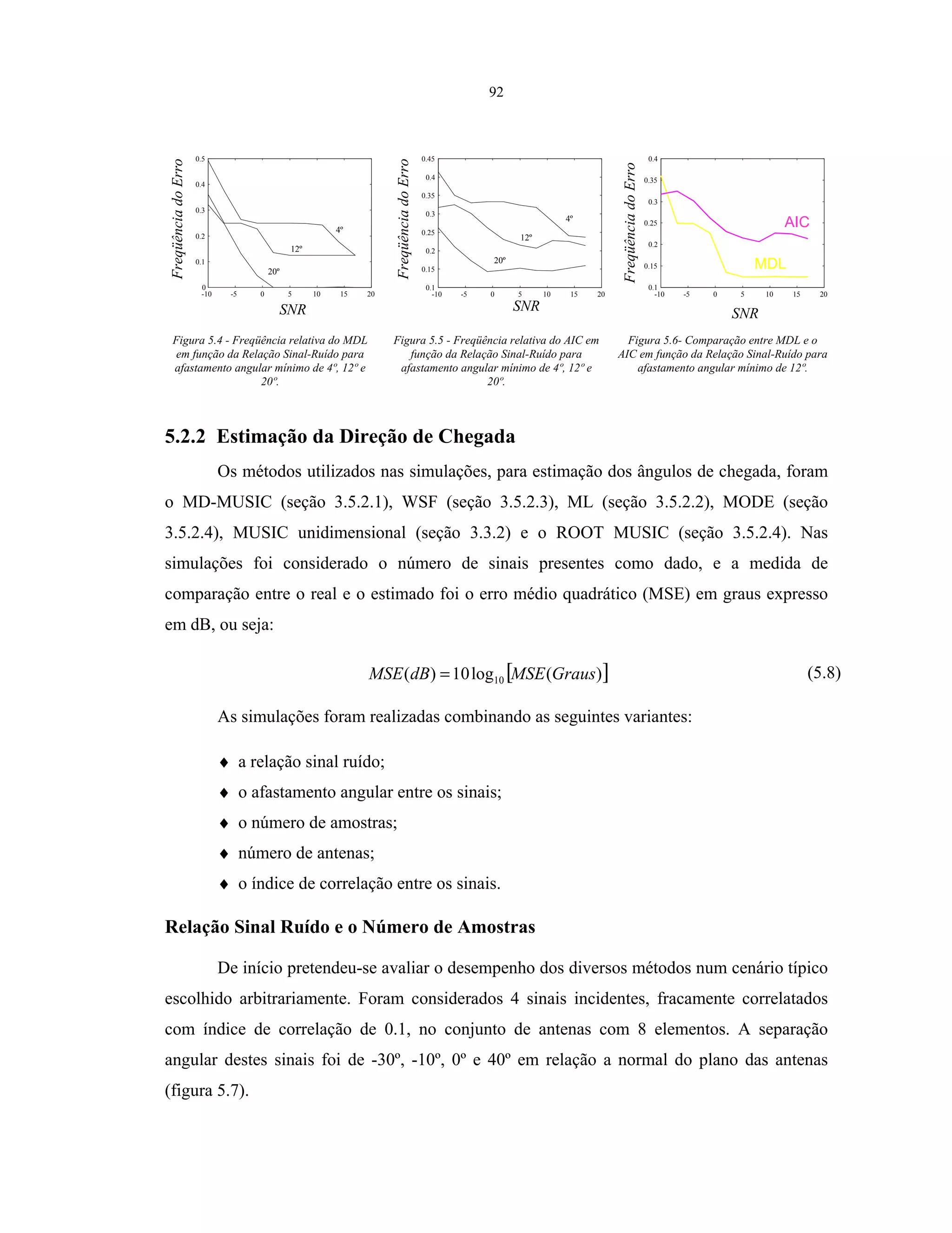92
-10 -5 0 5 10 15 20
0
0.1
0.2
0.3
0.4
0.5
FreqüênciadoErro
SNR
4º
12º
20º
FreqüênciadoErro
SNR
4º
12º
20º
-10 -5 0 5 10 15 20
0.1
0.15
0.2
0.25
0.3
0.35
0.4
0.45
FreqüênciadoErro
SNR
-10 -5 0 5 10 15 20
0.1
0.15
0.2
0.25
0.3
0.35
0.4
AIC
MDL
Figura 5.4 - Freqüência relativa do MDL
em função da Relação Sinal-Ruído para
afastamento angular mínimo de 4º, 12º e
20º.
Figura 5.5 - Freqüência relativa do AIC em
função da Relação Sinal-Ruído para
afastamento angular mínimo de 4º, 12º e
20º.
Figura 5.6- Comparação entre MDL e o
AIC em função da Relação Sinal-Ruído para
afastamento angular mínimo de 12º.
5.2.2 Estimação da Direção de Chegada
Os métodos utilizados nas simulações, para estimação dos ângulos de chegada, foram
o MD-MUSIC (seção 3.5.2.1), WSF (seção 3.5.2.3), ML (seção 3.5.2.2), MODE (seção
3.5.2.4), MUSIC unidimensional (seção 3.3.2) e o ROOT MUSIC (seção 3.5.2.4). Nas
simulações foi considerado o número de sinais presentes como dado, e a medida de
comparação entre o real e o estimado foi o erro médio quadrático (MSE) em graus expresso
em dB, ou seja:
[ ])(log10)( 10 GrausMSEdBMSE = (5.8)
As simulações foram realizadas combinando as seguintes variantes:
♦ a relação sinal ruído;
♦ o afastamento angular entre os sinais;
♦ o número de amostras;
♦ número de antenas;
♦ o índice de correlação entre os sinais.
Relação Sinal Ruído e o Número de Amostras
De início pretendeu-se avaliar o desempenho dos diversos métodos num cenário típico
escolhido arbitrariamente. Foram considerados 4 sinais incidentes, fracamente correlatados
com índice de correlação de 0.1, no conjunto de antenas com 8 elementos. A separação
angular destes sinais foi de -30º, -10º, 0º e 40º em relação a normal do plano das antenas
(figura 5.7).
 