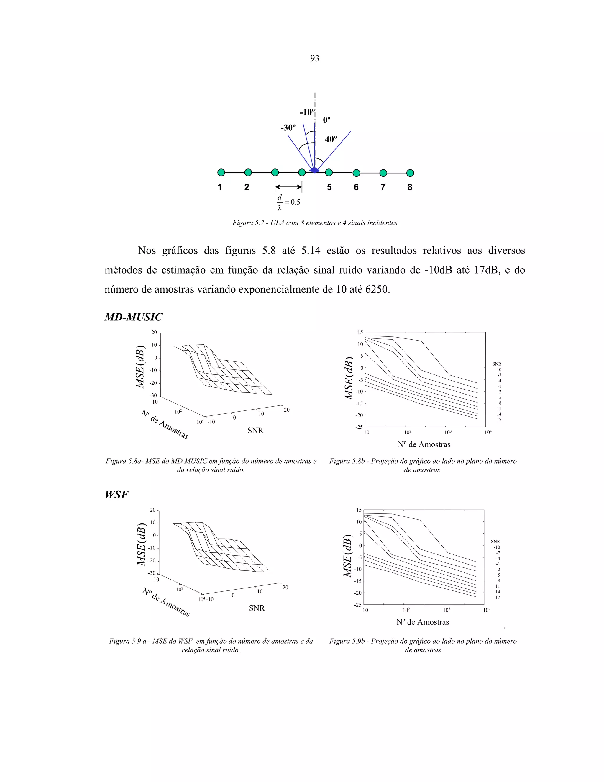 93
1 2
5.0=
λ
d
5 6 7 8
-30º
-10º
0º
40º
Figura 5.7 - ULA com 8 elementos e 4 sinais incidentes
Nos gráficos das figuras 5.8 até 5.14 estão os resultados relativos aos diversos
métodos de estimação em função da relação sinal ruído variando de -10dB até 17dB, e do
número de amostras variando exponencialmente de 10 até 6250.
MD-MUSIC
)(dBMSE
-10
0
10
20
-30
-20
-10
0
10
20
Nº de Amostras
SNR
10
102
104
-25
-20
-15
-10
-5
0
5
10
15
)(dBMSE
Nº de Amostras
10 102 103 104
SNR
-10
-7
-4
-1
2
5
8
11
14
17
Figura 5.8a- MSE do MD MUSIC em função do número de amostras e
da relação sinal ruído.
Figura 5.8b - Projeção do gráfico ao lado no plano do número
de amostras.
WSF
)(dBMSE
Nº de Amostras
SNR
10
102
104 -10
0
10
20
-30
-20
-10
0
10
20
)(dBMSE
Nº de Amostras
10 102 103 104
SNR
-10
-7
-4
-1
2
5
8
11
14
17
-25
-20
-15
-10
-5
0
5
10
15
.
Figura 5.9 a - MSE do WSF em função do número de amostras e da
relação sinal ruído.
Figura 5.9b - Projeção do gráfico ao lado no plano do número
de amostras
 