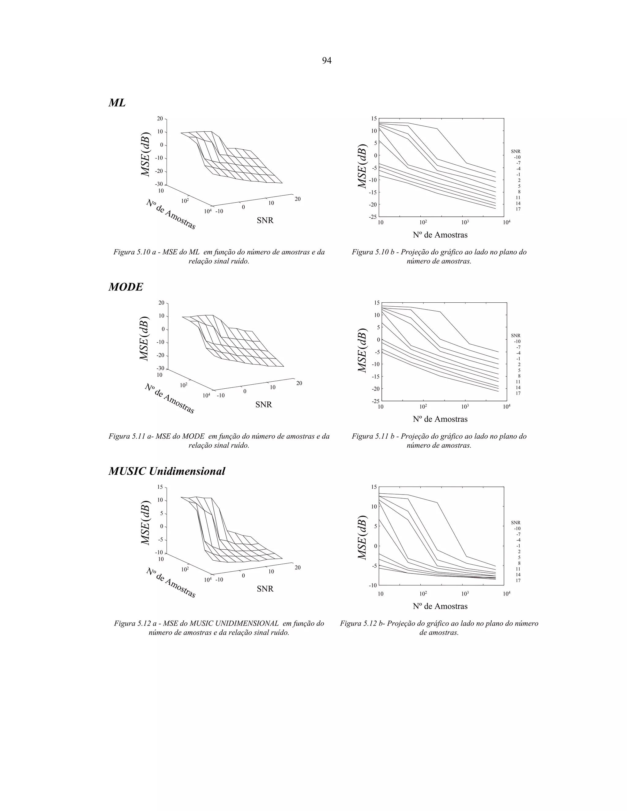 94
ML
)(dBMSE
Nº de Amostras
SNR
10
102
104 -10
0
10
20
-30
-20
-10
0
10
20
)(dBMSE
Nº de Amostras
10 102 103 104
SNR
-10
-7
-4
-1
2
5
8
11
14
17
-25
-20
-15
-10
-5
0
5
10
15
Figura 5.10 a - MSE do ML em função do número de amostras e da
relação sinal ruído.
Figura 5.10 b - Projeção do gráfico ao lado no plano do
número de amostras.
MODE
)(dBMSE
Nº de Amostras
SNR
10
102
104 -10
0
10
20
-30
-20
-10
0
10
20
)(dBMSE
Nº de Amostras
10 102 103 104
SNR
-10
-7
-4
-1
2
5
8
11
14
17
-25
-20
-15
-10
-5
0
5
10
15
Figura 5.11 a- MSE do MODE em função do número de amostras e da
relação sinal ruído.
Figura 5.11 b - Projeção do gráfico ao lado no plano do
número de amostras.
MUSIC Unidimensional
)(dBMSE
Nº de Amostras
SNR
10
102
104 -10
0
10
20
-10
-5
0
5
10
15
)(dBMSE
Nº de Amostras
10 102
103
104
SNR
-10
-7
-4
-1
2
5
8
11
14
17
-10
-5
0
5
10
15
Figura 5.12 a - MSE do MUSIC UNIDIMENSIONAL em função do
número de amostras e da relação sinal ruído.
Figura 5.12 b- Projeção do gráfico ao lado no plano do número
de amostras.
 