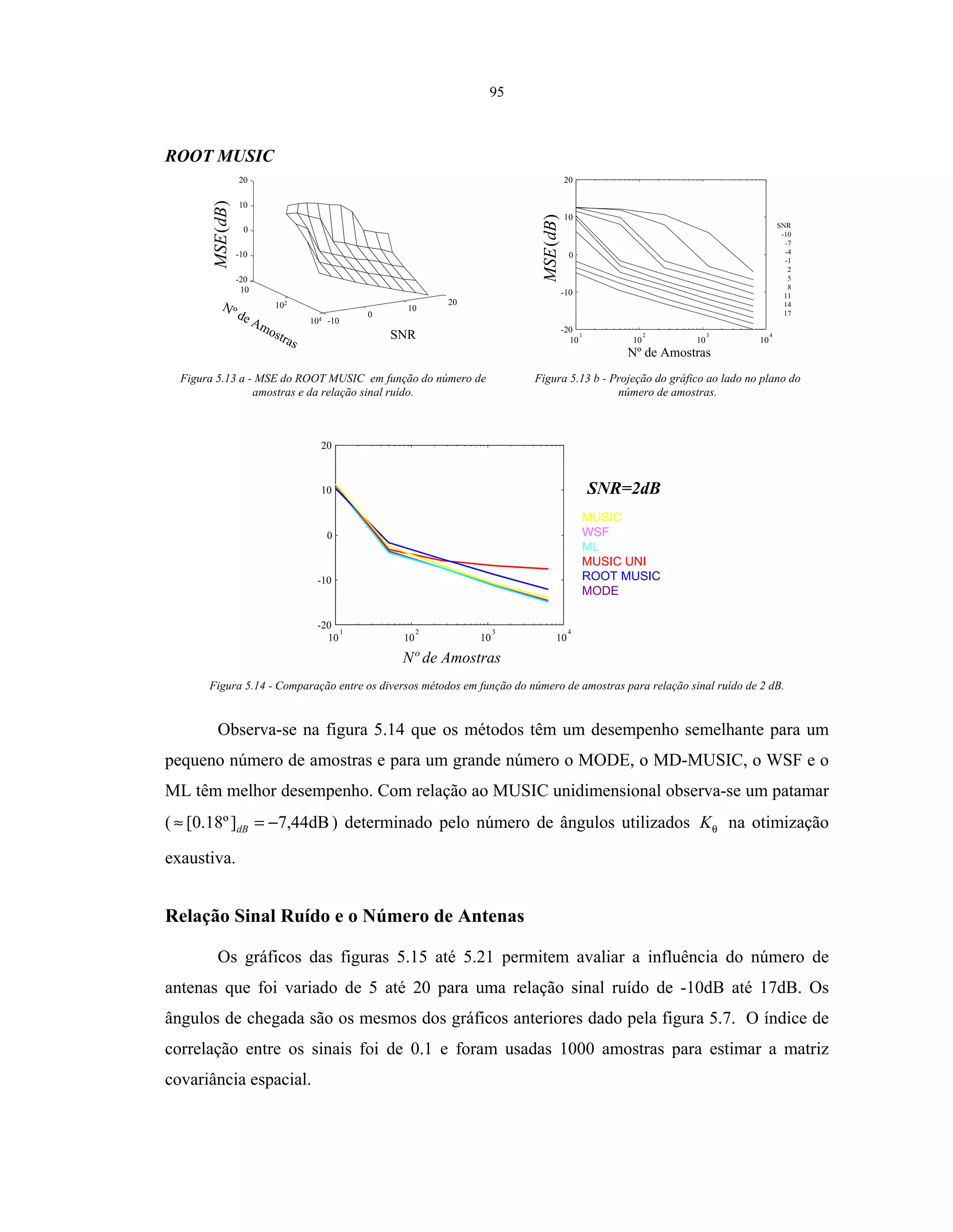 95
ROOT MUSIC
)(dBMSE
Nº de Amostras
SNR
10
102
104 -10
0
10
20
-20
-10
0
10
20
)(dBMSE
Nº de Amostras
SNR
-10
-7
-4
-1
2
5
8
11
14
17
10
1
10
2
10
3
10
4
-20
-10
0
10
20
Figura 5.13 a - MSE do ROOT MUSIC em função do número de
amostras e da relação sinal ruído.
Figura 5.13 b - Projeção do gráfico ao lado no plano do
número de amostras.
SNR=2dB
MUSIC
WSF
ML
MUSIC UNI
ROOT MUSIC
MODE
10
1
10
2
10
3
10
4
-20
-10
0
10
20
Nº de Amostras
Figura 5.14 - Comparação entre os diversos métodos em função do número de amostras para relação sinal ruído de 2 dB.
Observa-se na figura 5.14 que os métodos têm um desempenho semelhante para um
pequeno número de amostras e para um grande número o MODE, o MD-MUSIC, o WSF e o
ML têm melhor desempenho. Com relação ao MUSIC unidimensional observa-se um patamar
( dB44,7]º18.0[ −=≈ dB ) determinado pelo número de ângulos utilizados θK na otimização
exaustiva.
Relação Sinal Ruído e o Número de Antenas
Os gráficos das figuras 5.15 até 5.21 permitem avaliar a influência do número de
antenas que foi variado de 5 até 20 para uma relação sinal ruído de -10dB até 17dB. Os
ângulos de chegada são os mesmos dos gráficos anteriores dado pela figura 5.7. O índice de
correlação entre os sinais foi de 0.1 e foram usadas 1000 amostras para estimar a matriz
covariância espacial.
 