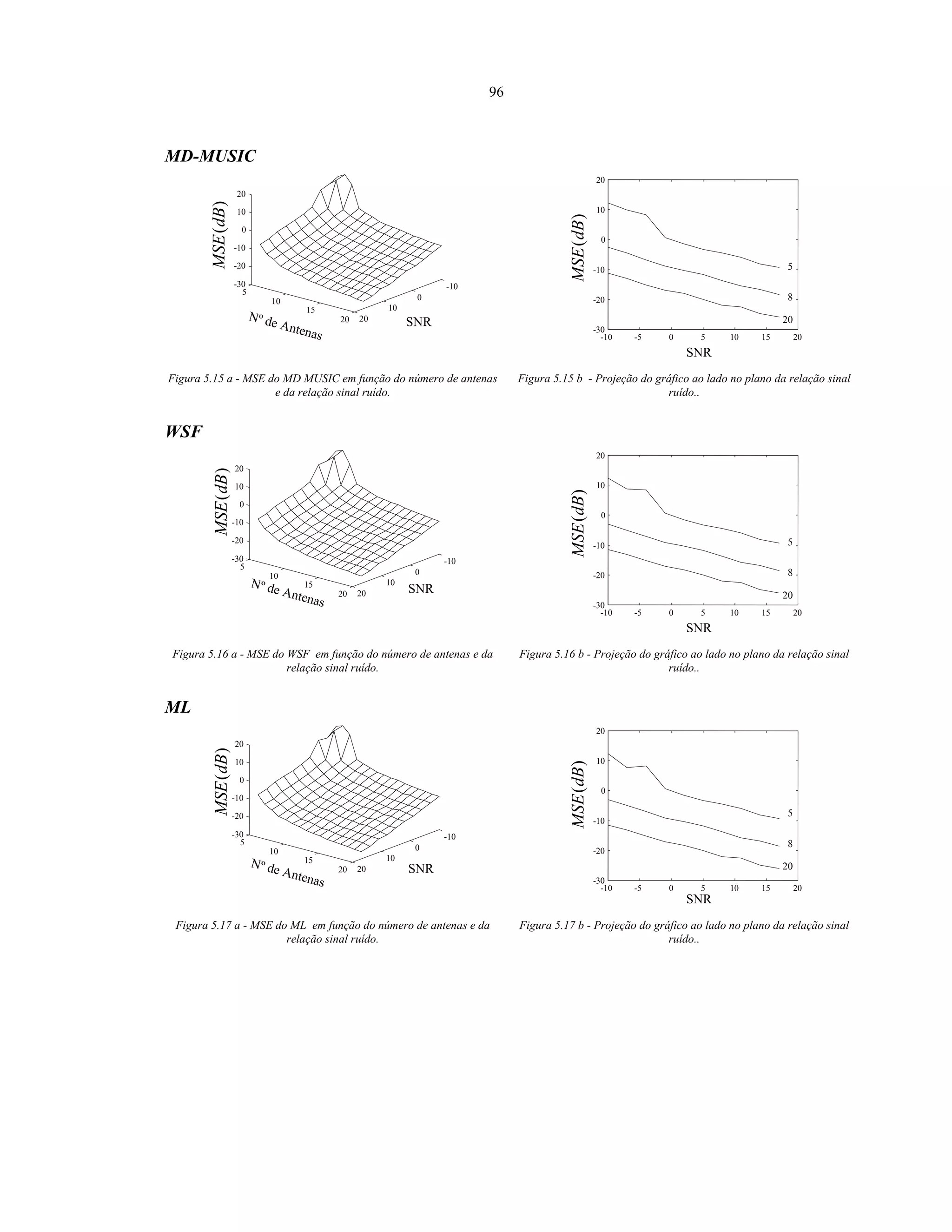 96
MD-MUSIC
)(dBMSE
Nº de Antenas
SNR
-10
0
10
20
5
10
15
20
-30
-20
-10
0
10
20
)(dBMSE
SNR
-10 -5 0 5 10 15 20
-30
-20
-10
0
10
20
20
8
5
Figura 5.15 a - MSE do MD MUSIC em função do número de antenas
e da relação sinal ruído.
Figura 5.15 b - Projeção do gráfico ao lado no plano da relação sinal
ruído..
WSF
)(dBMSE
Nº de Antenas
SNR
-10
0
10
20
5
10
15
20
-30
-20
-10
0
10
20
)(dBMSE
SNR
20
8
5
-10 -5 0 5 10 15 20
-30
-20
-10
0
10
20
Figura 5.16 a - MSE do WSF em função do número de antenas e da
relação sinal ruído.
Figura 5.16 b - Projeção do gráfico ao lado no plano da relação sinal
ruído..
ML
)(dBMSE
Nº de Antenas
SNR
-10
0
10
20
5
10
15
20
-30
-20
-10
0
10
20
)(dBMSE
SNR
20
8
5
-10 -5 0 5 10 15 20
-30
-20
-10
0
10
20
Figura 5.17 a - MSE do ML em função do número de antenas e da
relação sinal ruído.
Figura 5.17 b - Projeção do gráfico ao lado no plano da relação sinal
ruído..
 