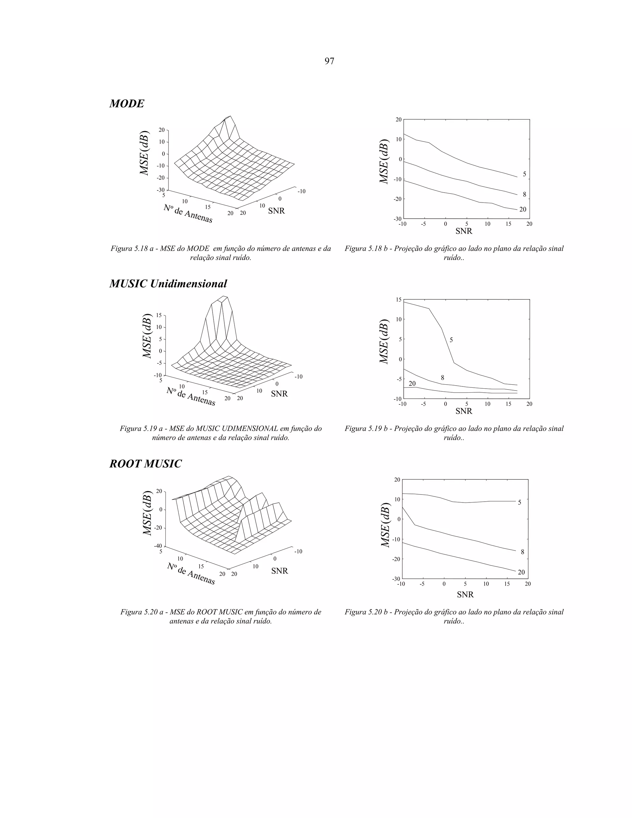 97
MODE
)(dBMSE
Nº de Antenas
SNR
-10
0
10
20
5
10
15
20
-30
-20
-10
0
10
20
)(dBMSE
SNR
20
8
5
-10 -5 0 5 10 15 20
-30
-20
-10
0
10
20
Figura 5.18 a - MSE do MODE em função do número de antenas e da
relação sinal ruído.
Figura 5.18 b - Projeção do gráfico ao lado no plano da relação sinal
ruído..
MUSIC Unidimensional
)(dBMSE
Nº de Antenas
SNR
-10
0
10
20
5
10
15
20
-10
-5
0
5
10
15
)(dBMSE
SNR
20
8
5
-10 -5 0 5 10 15 20
-10
-5
0
5
10
15
Figura 5.19 a - MSE do MUSIC UDIMENSIONAL em função do
número de antenas e da relação sinal ruído.
Figura 5.19 b - Projeção do gráfico ao lado no plano da relação sinal
ruído..
ROOT MUSIC
)(dBMSE
Nº de Antenas
SNR
-10
0
10
20
5
10
15
20
-40
-20
0
20
)(dBMSE
SNR
20
8
5
-10 -5 0 5 10 15 20
-30
-20
-10
0
10
20
Figura 5.20 a - MSE do ROOT MUSIC em função do número de
antenas e da relação sinal ruído.
Figura 5.20 b - Projeção do gráfico ao lado no plano da relação sinal
ruído..
 