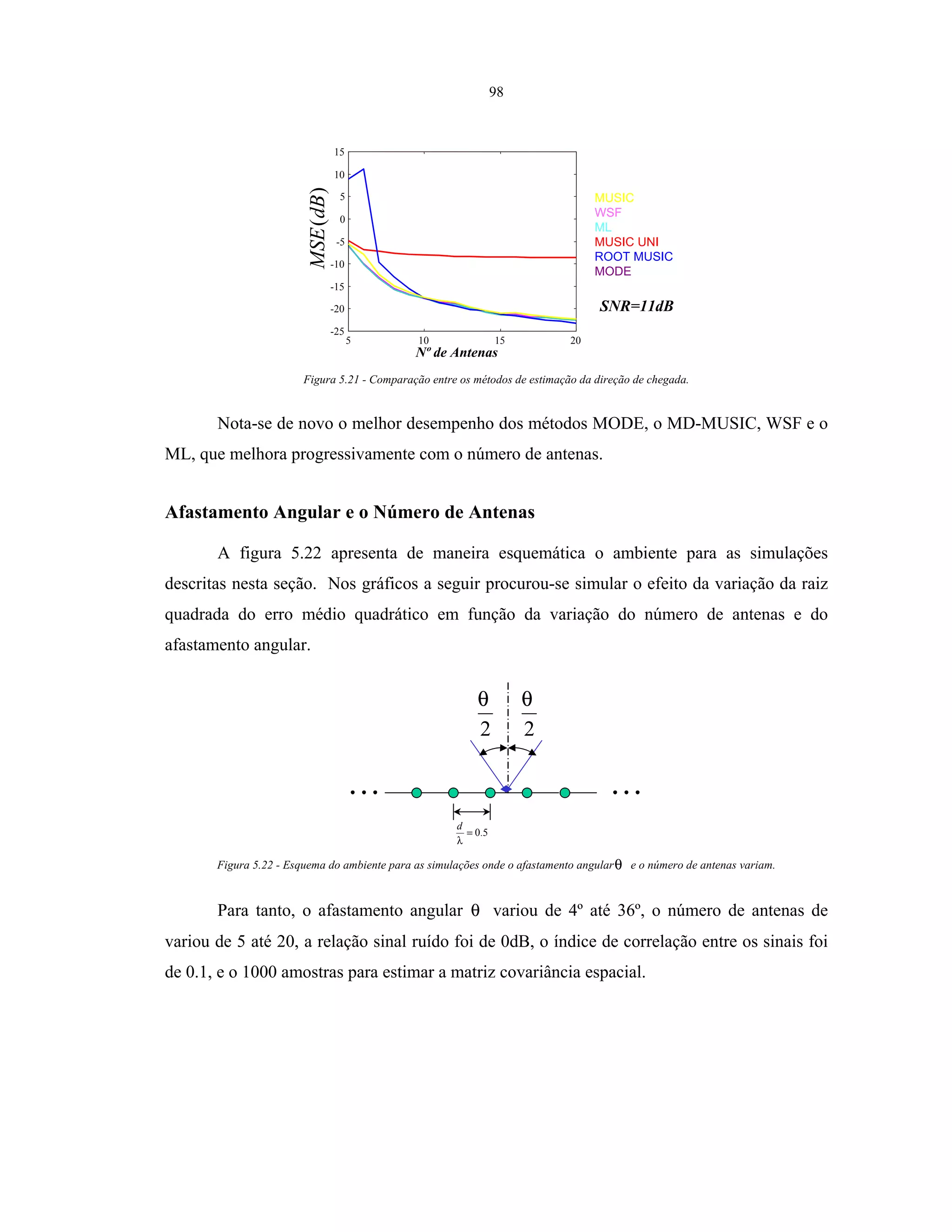 98
)(dBMSE
Nº de Antenas
5 10 15 20
-25
-20
-15
-10
-5
0
5
10
15
MUSIC
WSF
ML
MUSIC UNI
ROOT MUSIC
MODE
SNR=11dB
Figura 5.21 - Comparação entre os métodos de estimação da direção de chegada.
Nota-se de novo o melhor desempenho dos métodos MODE, o MD-MUSIC, WSF e o
ML, que melhora progressivamente com o número de antenas.
Afastamento Angular e o Número de Antenas
A figura 5.22 apresenta de maneira esquemática o ambiente para as simulações
descritas nesta seção. Nos gráficos a seguir procurou-se simular o efeito da variação da raiz
quadrada do erro médio quadrático em função da variação do número de antenas e do
afastamento angular.
5.0=
λ
d
2
θ
2
θ
Figura 5.22 - Esquema do ambiente para as simulações onde o afastamento angularθ e o número de antenas variam.
Para tanto, o afastamento angular θ variou de 4º até 36º, o número de antenas de
variou de 5 até 20, a relação sinal ruído foi de 0dB, o índice de correlação entre os sinais foi
de 0.1, e o 1000 amostras para estimar a matriz covariância espacial.
 