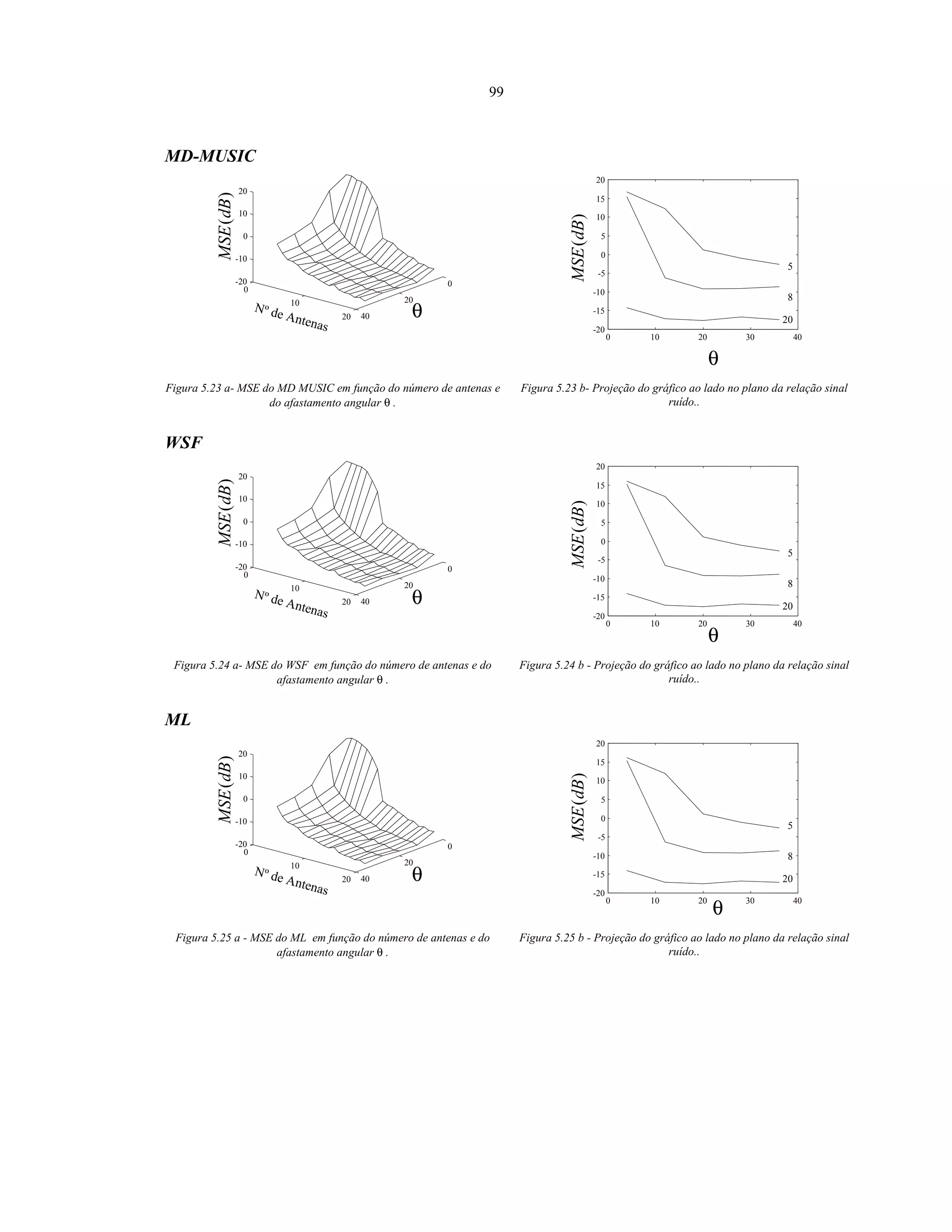 99
MD-MUSIC
)(dBMSE
Nº de Antenas
θ
0
20
40
0
10
20
-20
-10
0
10
20
)(dBMSE
θ
20
8
5
0 10 20 30 40
-20
-15
-10
-5
0
5
10
15
20
Figura 5.23 a- MSE do MD MUSIC em função do número de antenas e
do afastamento angular θ .
Figura 5.23 b- Projeção do gráfico ao lado no plano da relação sinal
ruído..
WSF
)(dBMSE
Nº de Antenas
θ
0
20
40
0
10
20
-20
-10
0
10
20
)(dBMSE
θ
20
8
5
0 10 20 30 40
-20
-15
-10
-5
0
5
10
15
20
Figura 5.24 a- MSE do WSF em função do número de antenas e do
afastamento angular θ .
Figura 5.24 b - Projeção do gráfico ao lado no plano da relação sinal
ruído..
ML
)(dBMSE
Nº de Antenas
θ
0
20
40
0
10
20
-20
-10
0
10
20
)(dBMSE
θ
20
8
5
0 10 20 30 40
-20
-15
-10
-5
0
5
10
15
20
Figura 5.25 a - MSE do ML em função do número de antenas e do
afastamento angular θ .
Figura 5.25 b - Projeção do gráfico ao lado no plano da relação sinal
ruído..
 