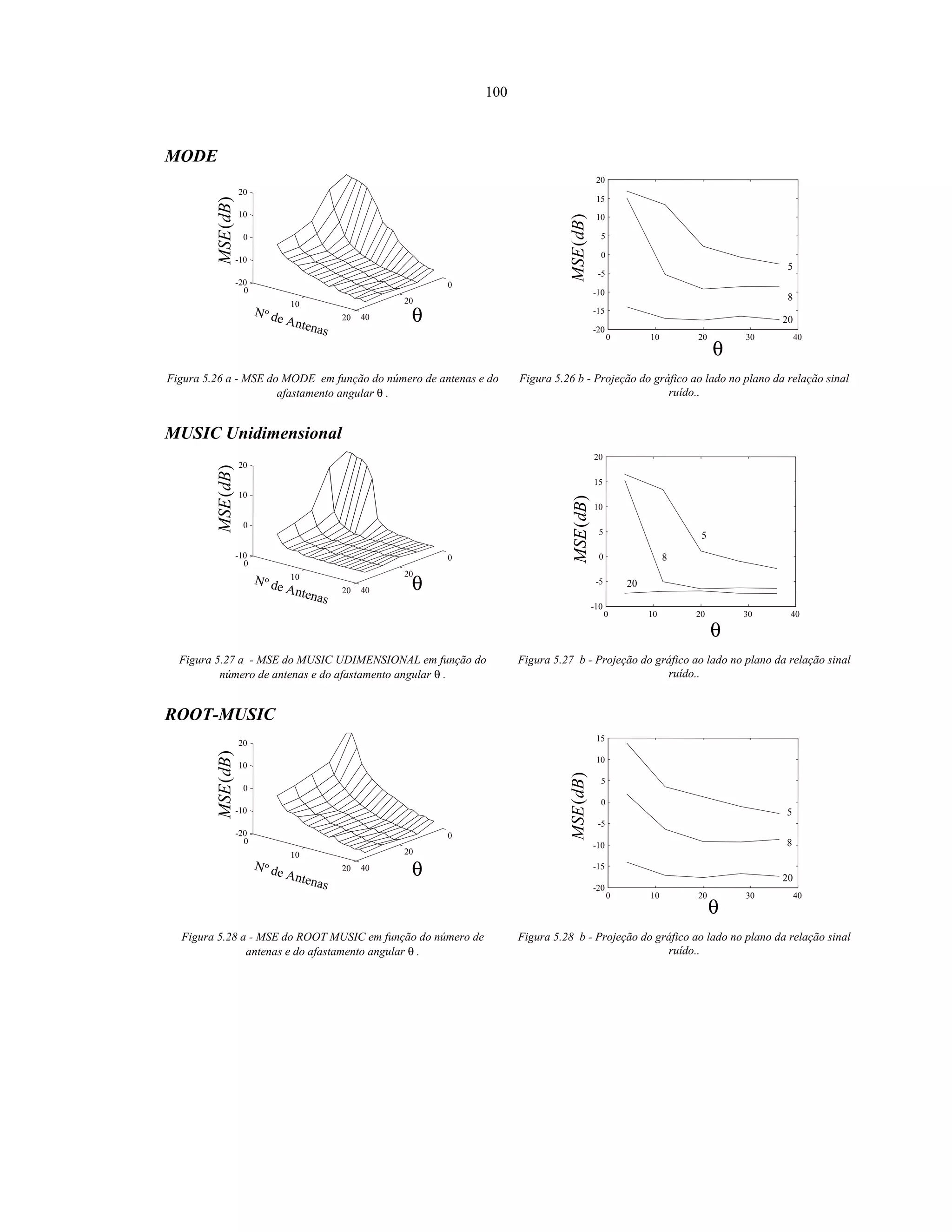 100
MODE
)(dBMSE
Nº de Antenas
θ
0
20
40
0
10
20
-20
-10
0
10
20
)(dBMSE
θ
20
8
5
0 10 20 30 40
-20
-15
-10
-5
0
5
10
15
20
Figura 5.26 a - MSE do MODE em função do número de antenas e do
afastamento angular θ .
Figura 5.26 b - Projeção do gráfico ao lado no plano da relação sinal
ruído..
MUSIC Unidimensional
)(dBMSE
Nº de Antenas
θ
0
20
40
0
10
20
-10
0
10
20
)(dBMSE
θ
20
8
5
0 10 20 30 40
-10
-5
0
5
10
15
20
Figura 5.27 a - MSE do MUSIC UDIMENSIONAL em função do
número de antenas e do afastamento angular θ .
Figura 5.27 b - Projeção do gráfico ao lado no plano da relação sinal
ruído..
ROOT-MUSIC
)(dBMSE
Nº de Antenas
θ
0
20
40
0
10
20
-20
-10
0
10
20
)(dBMSE
θ
20
8
5
0 10 20 30 40
-20
-15
-10
-5
0
5
10
15
Figura 5.28 a - MSE do ROOT MUSIC em função do número de
antenas e do afastamento angular θ .
Figura 5.28 b - Projeção do gráfico ao lado no plano da relação sinal
ruído..
 