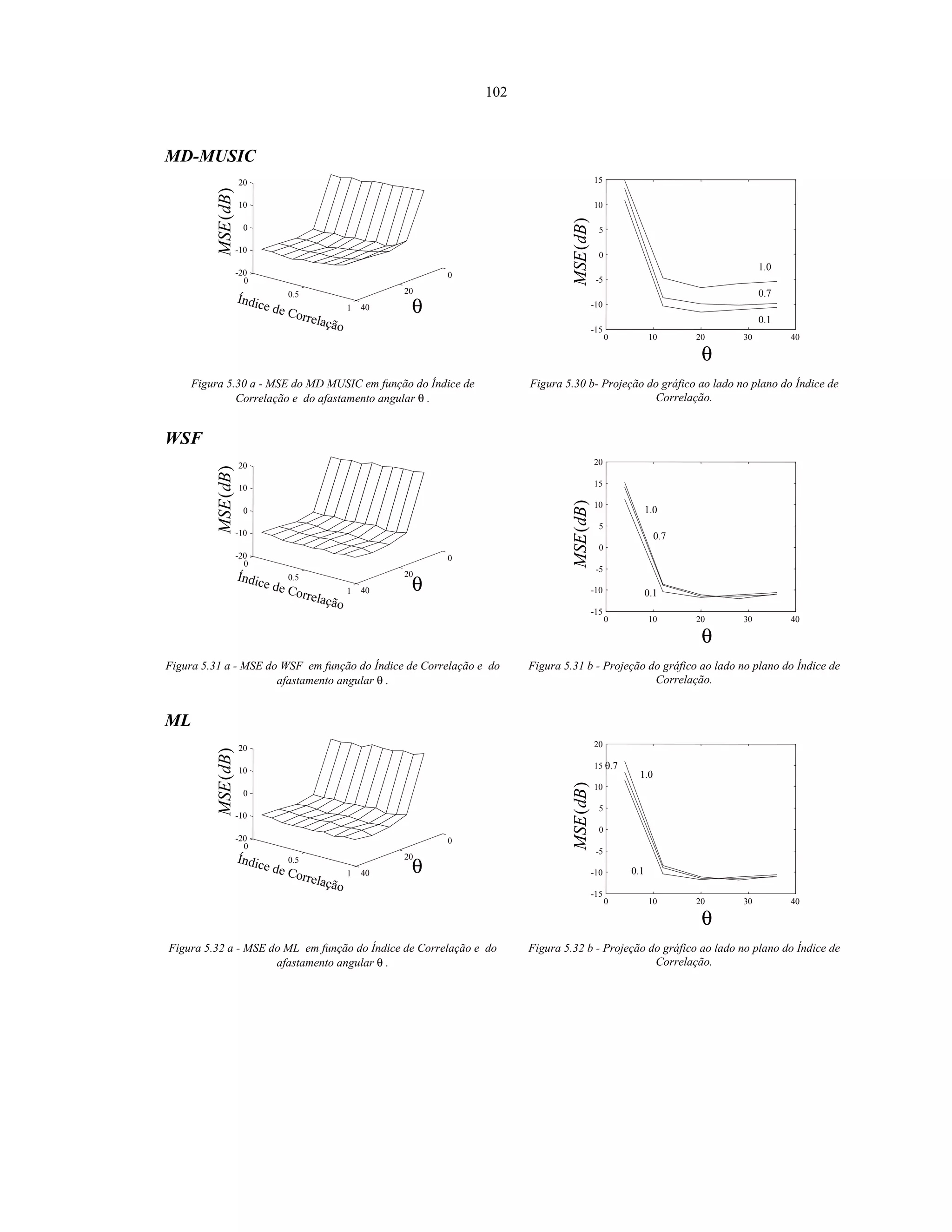 102
MD-MUSIC
)(dBMSE
Índice de Correlação
θ
0
20
40
0
0.5
1
-20
-10
0
10
20
)(dBMSE
θ
0.1
0.7
1.0
0 10 20 30 40
-15
-10
-5
0
5
10
15
Figura 5.30 a - MSE do MD MUSIC em função do Índice de
Correlação e do afastamento angular θ .
Figura 5.30 b- Projeção do gráfico ao lado no plano do Índice de
Correlação.
WSF
)(dBMSE
Índice de Correlação
θ
0
20
40
0
0.5
1
-20
-10
0
10
20
)(dBMSE
θ
0.1
0.7
1.0
0 10 20 30 40
-15
-10
-5
0
5
10
15
20
Figura 5.31 a - MSE do WSF em função do Índice de Correlação e do
afastamento angular θ .
Figura 5.31 b - Projeção do gráfico ao lado no plano do Índice de
Correlação.
ML
)(dBMSE
Índice de Correlação
θ
0
20
40
0
0.5
1
-20
-10
0
10
20
)(dBMSE
θ
0.1
0.7
1.0
0 10 20 30 40
-15
-10
-5
0
5
10
15
20
Figura 5.32 a - MSE do ML em função do Índice de Correlação e do
afastamento angular θ .
Figura 5.32 b - Projeção do gráfico ao lado no plano do Índice de
Correlação.
 