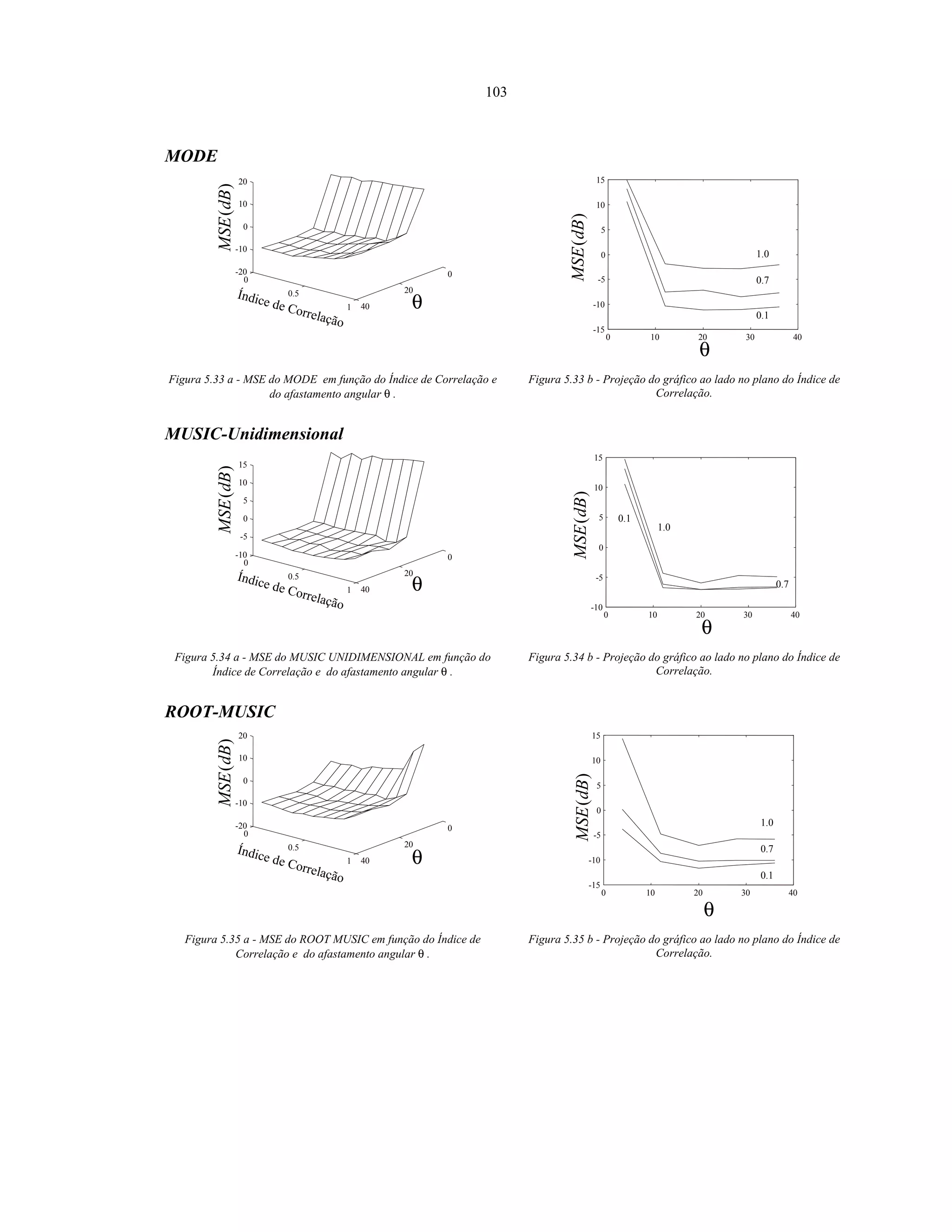 103
MODE
)(dBMSE
Índice de Correlação
θ
0
20
40
0
0.5
1
-20
-10
0
10
20
)(dBMSE
θ
0.1
0.7
1.0
0 10 20 30 40
-15
-10
-5
0
5
10
15
Figura 5.33 a - MSE do MODE em função do Índice de Correlação e
do afastamento angular θ .
Figura 5.33 b - Projeção do gráfico ao lado no plano do Índice de
Correlação.
MUSIC-Unidimensional
)(dBMSE
Índice de Correlação
θ
0
20
40
0
0.5
1
-10
-5
0
5
10
15
)(dBMSE
θ
0.1
0.7
1.0
0 10 20 30 40
-10
-5
0
5
10
15
Figura 5.34 a - MSE do MUSIC UNIDIMENSIONAL em função do
Índice de Correlação e do afastamento angular θ .
Figura 5.34 b - Projeção do gráfico ao lado no plano do Índice de
Correlação.
ROOT-MUSIC
)(dBMSE
Índice de Correlação
θ
0
20
40
0
0.5
1
-20
-10
0
10
20
)(dBMSE
θ
0.1
0.7
1.0
0 10 20 30 40
-15
-10
-5
0
5
10
15
Figura 5.35 a - MSE do ROOT MUSIC em função do Índice de
Correlação e do afastamento angular θ .
Figura 5.35 b - Projeção do gráfico ao lado no plano do Índice de
Correlação.
 