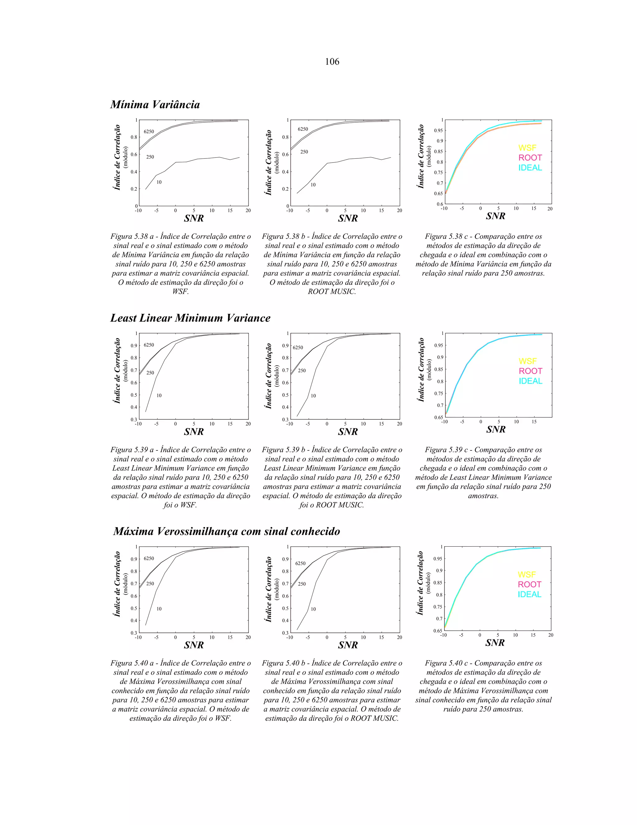 106
Mínima Variância
ÍndicedeCorrelação
(módulo)
SNR
10
250
6250
-10 -5 0 5 10 15 20
0
0.2
0.4
0.6
0.8
1
10
250
6250
ÍndicedeCorrelação
(módulo)
SNR
-10 -5 0 5 10 15 20
0
0.2
0.4
0.6
0.8
1
20
ÍndicedeCorrelação
(módulo)
SNR
WSF
ROOT
IDEAL
-10 -5 0 5 10 15
0.6
0.65
0.7
0.75
0.8
0.85
0.9
0.95
1
Figura 5.38 a - Índice de Correlação entre o
sinal real e o sinal estimado com o método
de Mínima Variância em função da relação
sinal ruído para 10, 250 e 6250 amostras
para estimar a matriz covariância espacial.
O método de estimação da direção foi o
WSF.
Figura 5.38 b - Índice de Correlação entre o
sinal real e o sinal estimado com o método
de Mínima Variância em função da relação
sinal ruído para 10, 250 e 6250 amostras
para estimar a matriz covariância espacial.
O método de estimação da direção foi o
ROOT MUSIC.
Figura 5.38 c - Comparação entre os
métodos de estimação da direção de
chegada e o ideal em combinação com o
método de Mínima Variância em função da
relação sinal ruído para 250 amostras.
Least Linear Minimum Variance
10
250
6250
ÍndicedeCorrelação
(módulo)
SNR
-10 -5 0 5 10 15 20
0.3
0.4
0.5
0.6
0.7
0.8
0.9
1
10
250
6250
ÍndicedeCorrelação
(módulo)
SNR
-10 -5 0 5 10 15 20
0.3
0.4
0.5
0.6
0.7
0.8
0.9
1
ÍndicedeCorrelação
(módulo) SNR
WSF
ROOT
IDEAL
-10 -5 0 5 10 15
0.65
0.7
0.75
0.8
0.85
0.9
0.95
1
Figura 5.39 a - Índice de Correlação entre o
sinal real e o sinal estimado com o método
Least Linear Minimum Variance em função
da relação sinal ruído para 10, 250 e 6250
amostras para estimar a matriz covariância
espacial. O método de estimação da direção
foi o WSF.
Figura 5.39 b - Índice de Correlação entre o
sinal real e o sinal estimado com o método
Least Linear Minimum Variance em função
da relação sinal ruído para 10, 250 e 6250
amostras para estimar a matriz covariância
espacial. O método de estimação da direção
foi o ROOT MUSIC.
Figura 5.39 c - Comparação entre os
métodos de estimação da direção de
chegada e o ideal em combinação com o
método de Least Linear Minimum Variance
em função da relação sinal ruído para 250
amostras.
Máxima Verossimilhança com sinal conhecido
10
250
6250
ÍndicedeCorrelação
(módulo)
SNR
-10 -5 0 5 10 15 20
0.3
0.4
0.5
0.6
0.7
0.8
0.9
1
10
250
6250
ÍndicedeCorrelação
(módulo)
SNR
-10 -5 0 5 10 15 20
0.3
0.4
0.5
0.6
0.7
0.8
0.9
1
ÍndicedeCorrelação
(módulo)
SNR
WSF
ROOT
IDEAL
-10 -5 0 5 10 15 20
0.65
0.7
0.75
0.8
0.85
0.9
0.95
1
Figura 5.40 a - Índice de Correlação entre o
sinal real e o sinal estimado com o método
de Máxima Verossimilhança com sinal
conhecido em função da relação sinal ruído
para 10, 250 e 6250 amostras para estimar
a matriz covariância espacial. O método de
estimação da direção foi o WSF.
Figura 5.40 b - Índice de Correlação entre o
sinal real e o sinal estimado com o método
de Máxima Verossimilhança com sinal
conhecido em função da relação sinal ruído
para 10, 250 e 6250 amostras para estimar
a matriz covariância espacial. O método de
estimação da direção foi o ROOT MUSIC.
Figura 5.40 c - Comparação entre os
métodos de estimação da direção de
chegada e o ideal em combinação com o
método de Máxima Verossimilhança com
sinal conhecido em função da relação sinal
ruído para 250 amostras.
 