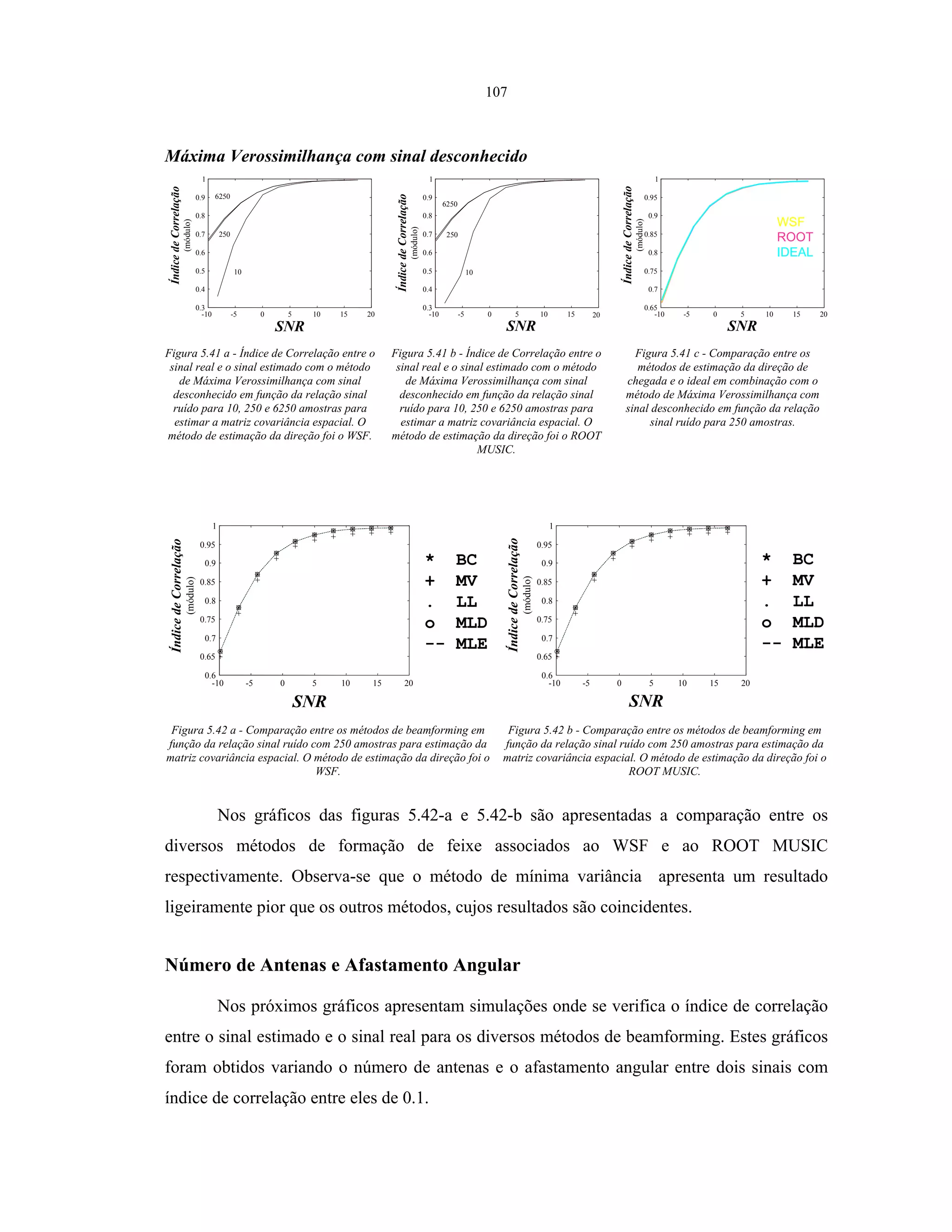 107
Máxima Verossimilhança com sinal desconhecido
10
250
6250
ÍndicedeCorrelação
(módulo)
SNR
-10 -5 0 5 10 15 20
0.3
0.4
0.5
0.6
0.7
0.8
0.9
1
20
10
250
6250
ÍndicedeCorrelação
(módulo)
SNR
-10 -5 0 5 10 15
0.3
0.4
0.5
0.6
0.7
0.8
0.9
1
ÍndicedeCorrelação
(módulo)
SNR
WSF
ROOT
IDEAL
-10 -5 0 5 10 15 20
0.65
0.7
0.75
0.8
0.85
0.9
0.95
1
Figura 5.41 a - Índice de Correlação entre o
sinal real e o sinal estimado com o método
de Máxima Verossimilhança com sinal
desconhecido em função da relação sinal
ruído para 10, 250 e 6250 amostras para
estimar a matriz covariância espacial. O
método de estimação da direção foi o WSF.
Figura 5.41 b - Índice de Correlação entre o
sinal real e o sinal estimado com o método
de Máxima Verossimilhança com sinal
desconhecido em função da relação sinal
ruído para 10, 250 e 6250 amostras para
estimar a matriz covariância espacial. O
método de estimação da direção foi o ROOT
MUSIC.
Figura 5.41 c - Comparação entre os
métodos de estimação da direção de
chegada e o ideal em combinação com o
método de Máxima Verossimilhança com
sinal desconhecido em função da relação
sinal ruído para 250 amostras.
ÍndicedeCorrelação
(módulo)
SNR
-10 -5 0 5 10 15 20
0.6
0.65
0.7
0.75
0.8
0.85
0.9
0.95
1
* BC
+ MV
. LL
o MLD
-- MLE
-10 -5 0 5 10 15 20
0.6
0.65
0.7
0.75
0.8
0.85
0.9
0.95
1
ÍndicedeCorrelação
(módulo)
SNR
* BC
+ MV
. LL
o MLD
-- MLE
Figura 5.42 a - Comparação entre os métodos de beamforming em
função da relação sinal ruído com 250 amostras para estimação da
matriz covariância espacial. O método de estimação da direção foi o
WSF.
Figura 5.42 b - Comparação entre os métodos de beamforming em
função da relação sinal ruído com 250 amostras para estimação da
matriz covariância espacial. O método de estimação da direção foi o
ROOT MUSIC.
Nos gráficos das figuras 5.42-a e 5.42-b são apresentadas a comparação entre os
diversos métodos de formação de feixe associados ao WSF e ao ROOT MUSIC
respectivamente. Observa-se que o método de mínima variância apresenta um resultado
ligeiramente pior que os outros métodos, cujos resultados são coincidentes.
Número de Antenas e Afastamento Angular
Nos próximos gráficos apresentam simulações onde se verifica o índice de correlação
entre o sinal estimado e o sinal real para os diversos métodos de beamforming. Estes gráficos
foram obtidos variando o número de antenas e o afastamento angular entre dois sinais com
índice de correlação entre eles de 0.1.
 