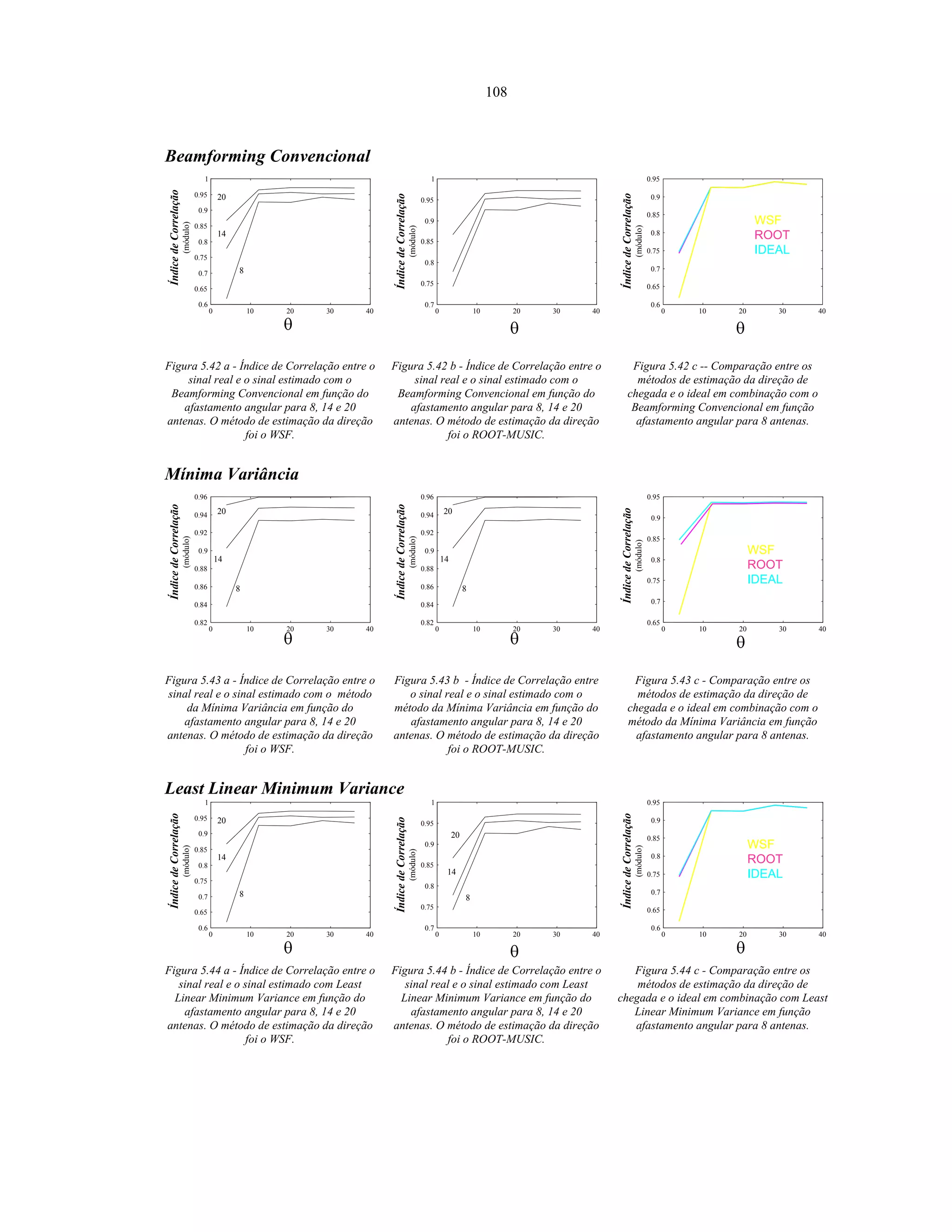 108
Beamforming Convencional
8
14
20
0 10 20 30 40
0.6
0.65
0.7
0.75
0.8
0.85
0.9
0.95
1ÍndicedeCorrelação
(módulo)
ÍndicedeCorrelação
(módulo)
0 10 20 30 40
0.7
0.75
0.8
0.85
0.9
0.95
1
ÍndicedeCorrelação
(módulo)
0 10 20 30 40
0.6
0.65
0.7
0.75
0.8
0.85
0.9
0.95
WSF
ROOT
IDEAL
Figura 5.42 a - Índice de Correlação entre o
sinal real e o sinal estimado com o
Beamforming Convencional em função do
afastamento angular para 8, 14 e 20
antenas. O método de estimação da direção
foi o WSF.
Figura 5.42 b - Índice de Correlação entre o
sinal real e o sinal estimado com o
Beamforming Convencional em função do
afastamento angular para 8, 14 e 20
antenas. O método de estimação da direção
foi o ROOT-MUSIC.
Figura 5.42 c -- Comparação entre os
métodos de estimação da direção de
chegada e o ideal em combinação com o
Beamforming Convencional em função
afastamento angular para 8 antenas.
Mínima Variância
ÍndicedeCorrelação
(módulo)
8
14
20
0 10 20 30 40
0.82
0.84
0.86
0.88
0.9
0.92
0.94
0.96
ÍndicedeCorrelação
(módulo)
8
14
20
0 10 20 30 40
0.82
0.84
0.86
0.88
0.9
0.92
0.94
0.96
ÍndicedeCorrelação
(módulo)
0 10 20 30 40
0.65
0.7
0.75
0.8
0.85
0.9
0.95
WSF
ROOT
IDEAL
Figura 5.43 a - Índice de Correlação entre o
sinal real e o sinal estimado com o método
da Mínima Variância em função do
afastamento angular para 8, 14 e 20
antenas. O método de estimação da direção
foi o WSF.
Figura 5.43 b - Índice de Correlação entre
o sinal real e o sinal estimado com o
método da Mínima Variância em função do
afastamento angular para 8, 14 e 20
antenas. O método de estimação da direção
foi o ROOT-MUSIC.
Figura 5.43 c - Comparação entre os
métodos de estimação da direção de
chegada e o ideal em combinação com o
método da Mínima Variância em função
afastamento angular para 8 antenas.
Least Linear Minimum Variance
ÍndicedeCorrelação
(módulo)
8
14
20
0 10 20 30 40
0.6
0.65
0.7
0.75
0.8
0.85
0.9
0.95
1
ÍndicedeCorrelação
(módulo)
8
14
20
0 10 20 30 40
0.7
0.75
0.8
0.85
0.9
0.95
1
ÍndicedeCorrelação
(módulo)
0 10 20 30 40
0.6
0.65
0.7
0.75
0.8
0.85
0.9
0.95
WSF
ROOT
IDEAL
Figura 5.44 a - Índice de Correlação entre o
sinal real e o sinal estimado com Least
Linear Minimum Variance em função do
afastamento angular para 8, 14 e 20
antenas. O método de estimação da direção
foi o WSF.
Figura 5.44 b - Índice de Correlação entre o
sinal real e o sinal estimado com Least
Linear Minimum Variance em função do
afastamento angular para 8, 14 e 20
antenas. O método de estimação da direção
foi o ROOT-MUSIC.
Figura 5.44 c - Comparação entre os
métodos de estimação da direção de
chegada e o ideal em combinação com Least
Linear Minimum Variance em função
afastamento angular para 8 antenas.
 