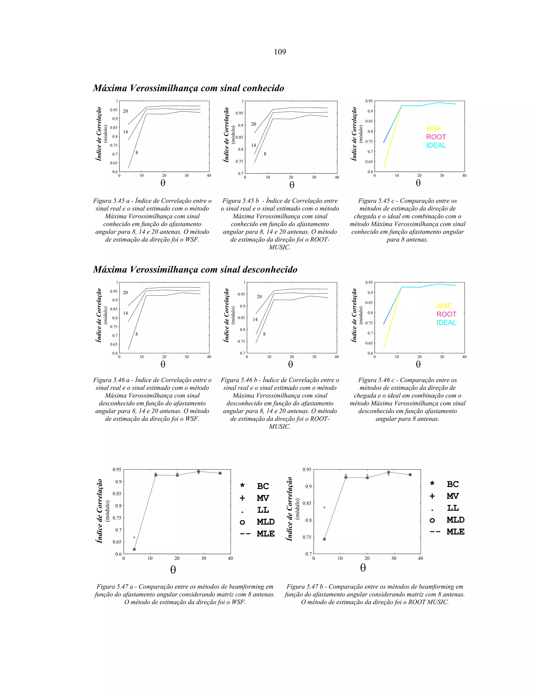 109
Máxima Verossimilhança com sinal conhecido
ÍndicedeCorrelação
(módulo)
8
14
20
0 10 20 30 40
0.6
0.65
0.7
0.75
0.8
0.85
0.9
0.95
1
ÍndicedeCorrelação
(módulo)
8
14
20
0 10 20 30 40
0.7
0.75
0.8
0.85
0.9
0.95
1
ÍndicedeCorrelação
(módulo)
0 10 20 30 40
0.6
0.65
0.7
0.75
0.8
0.85
0.9
0.95
WSF
ROOT
IDEAL
Figura 5.45 a - Índice de Correlação entre o
sinal real e o sinal estimado com o método
Máxima Verossimilhança com sinal
conhecido em função do afastamento
angular para 8, 14 e 20 antenas. O método
de estimação da direção foi o WSF.
Figura 5.45 b - Índice de Correlação entre
o sinal real e o sinal estimado com o método
Máxima Verossimilhança com sinal
conhecido em função do afastamento
angular para 8, 14 e 20 antenas. O método
de estimação da direção foi o ROOT-
MUSIC.
Figura 5.45 c - Comparação entre os
métodos de estimação da direção de
chegada e o ideal em combinação com o
método Máxima Verossimilhança com sinal
conhecido em função afastamento angular
para 8 antenas.
Máxima Verossimilhança com sinal desconhecido
ÍndicedeCorrelação
(módulo)
8
14
20
0 10 20 30 40
0.6
0.65
0.7
0.75
0.8
0.85
0.9
0.95
1
ÍndicedeCorrelação
(módulo)
8
14
20
0 10 20 30 40
0.7
0.75
0.8
0.85
0.9
0.95
1
ÍndicedeCorrelação
(módulo)
0 10 20 30 40
0.6
0.65
0.7
0.75
0.8
0.85
0.9
0.95
WSF
ROOT
IDEAL
Figura 5.46 a - Índice de Correlação entre o
sinal real e o sinal estimado com o método
Máxima Verossimilhança com sinal
desconhecido em função do afastamento
angular para 8, 14 e 20 antenas. O método
de estimação da direção foi o WSF.
Figura 5.46 b - Índice de Correlação entre o
sinal real e o sinal estimado com o método
Máxima Verossimilhança com sinal
desconhecido em função do afastamento
angular para 8, 14 e 20 antenas. O método
de estimação da direção foi o ROOT-
MUSIC.
Figura 5.46 c - Comparação entre os
métodos de estimação da direção de
chegada e o ideal em combinação com o
método Máxima Verossimilhança com sinal
desconhecido em função afastamento
angular para 8 antenas.
ÍndicedeCorrelação
(módulo)
0 10 20 30 40
0.6
0.65
0.7
0.75
0.8
0.85
0.9
0.95
* BC
+ MV
. LL
o MLD
-- MLE
ÍndicedeCorrelação
(módulo)
* BC
+ MV
. LL
o MLD
-- MLE
0 10 20 30 40
0.7
0.75
0.8
0.85
0.9
0.95
Figura 5.47 a - Comparação entre os métodos de beamforming em
função do afastamento angular considerando matriz com 8 antenas.
O método de estimação da direção foi o WSF.
Figura 5.47 b - Comparação entre os métodos de beamforming em
função do afastamento angular considerando matriz com 8 antenas.
O método de estimação da direção foi o ROOT MUSIC.
 