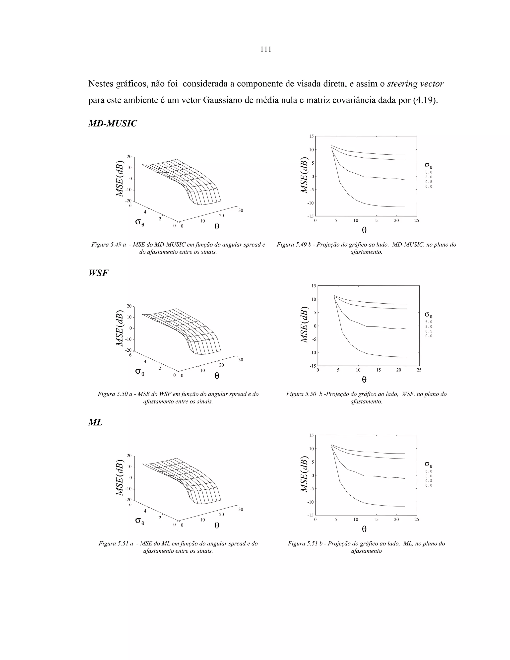 111
Nestes gráficos, não foi considerada a componente de visada direta, e assim o steering vector
para este ambiente é um vetor Gaussiano de média nula e matriz covariância dada por (4.19).
MD-MUSIC
θσ
θ
)(dBMSE
0
10
20
30
0
2
4
6
-20
-10
0
10
20
)(dBMSE
θ
6.0
3.0
0.5
0.0
θσ
0 5 10 15 20 25
-15
-10
-5
0
5
10
15
Figura 5.49 a - MSE do MD-MUSIC em função do angular spread e
do afastamento entre os sinais.
Figura 5.49 b - Projeção do gráfico ao lado, MD-MUSIC, no plano do
afastamento.
WSF
θσ
θ
)(dBMSE
0
10
20
30
0
2
4
6
-20
-10
0
10
20 )(dBMSE
θ
6.0
3.0
0.5
0.0
θσ
0 5 10 15 20 25
-15
-10
-5
0
5
10
15
Figura 5.50 a - MSE do WSF em função do angular spread e do
afastamento entre os sinais.
Figura 5.50 b -Projeção do gráfico ao lado, WSF, no plano do
afastamento.
ML
θσ
θ
)(dBMSE
0
10
20
30
0
2
4
6
-20
-10
0
10
20
)(dBMSE
θ
6.0
3.0
0.5
0.0
θσ
0 5 10 15 20 25
-15
-10
-5
0
5
10
15
Figura 5.51 a - MSE do ML em função do angular spread e do
afastamento entre os sinais.
Figura 5.51 b - Projeção do gráfico ao lado, ML, no plano do
afastamento
 