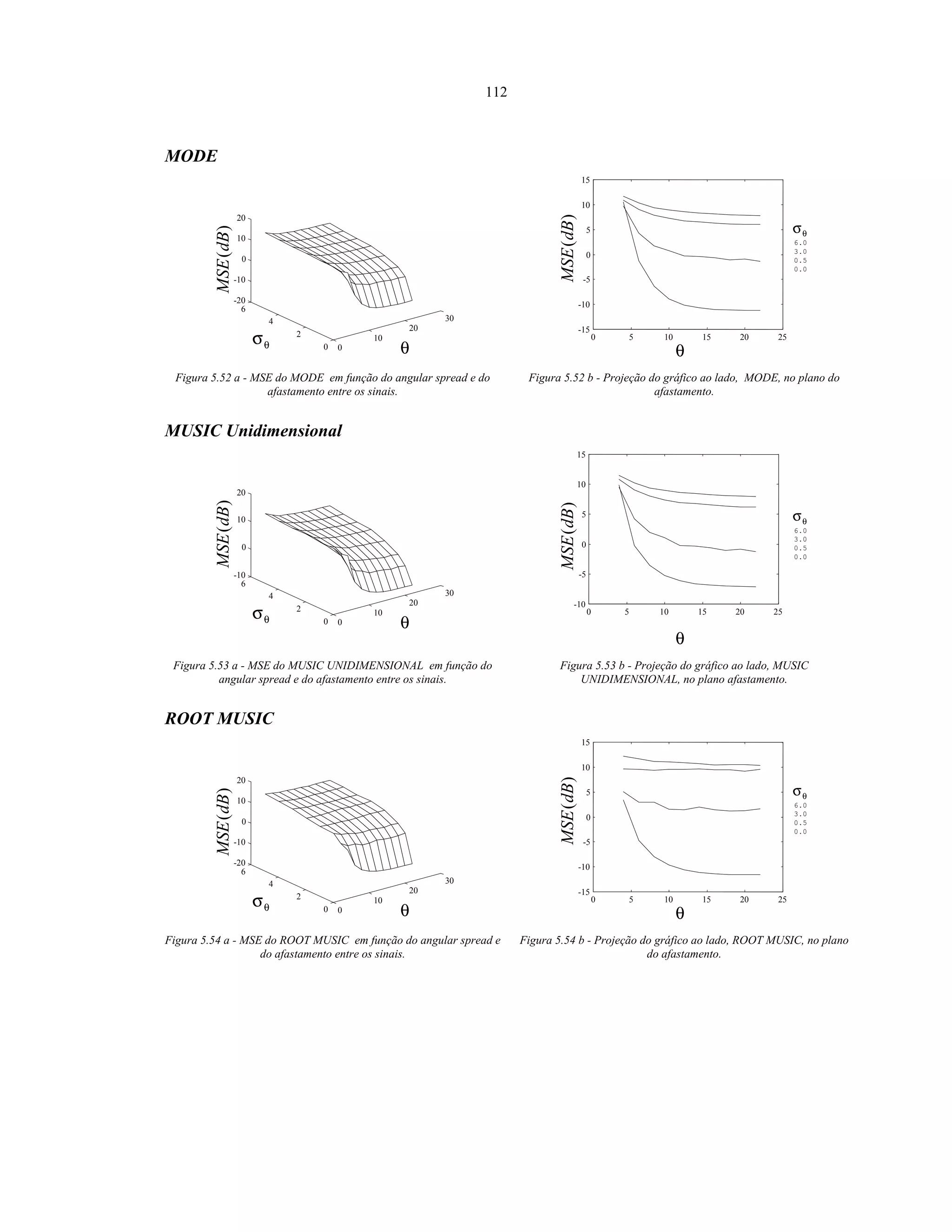 112
MODE
θσ
θ
)(dBMSE
0
10
20
30
0
2
4
6
-20
-10
0
10
20
)(dBMSE
θ
6.0
3.0
0.5
0.0
θσ
0 5 10 15 20 25
-15
-10
-5
0
5
10
15
Figura 5.52 a - MSE do MODE em função do angular spread e do
afastamento entre os sinais.
Figura 5.52 b - Projeção do gráfico ao lado, MODE, no plano do
afastamento.
MUSIC Unidimensional
θσ
θ
)(dBMSE
0
10
20
30
0
2
4
6
-10
0
10
20
)(dBMSE
θ
6.0
3.0
0.5
0.0
θσ
0 5 10 15 20 25
-10
-5
0
5
10
15
Figura 5.53 a - MSE do MUSIC UNIDIMENSIONAL em função do
angular spread e do afastamento entre os sinais.
Figura 5.53 b - Projeção do gráfico ao lado, MUSIC
UNIDIMENSIONAL, no plano afastamento.
ROOT MUSIC
θσ
θ
)(dBMSE
0
10
20
30
0
2
4
6
-20
-10
0
10
20
)(dBMSE
θ
6.0
3.0
0.5
0.0
θσ
0 5 10 15 20 25
-15
-10
-5
0
5
10
15
Figura 5.54 a - MSE do ROOT MUSIC em função do angular spread e
do afastamento entre os sinais.
Figura 5.54 b - Projeção do gráfico ao lado, ROOT MUSIC, no plano
do afastamento.
 