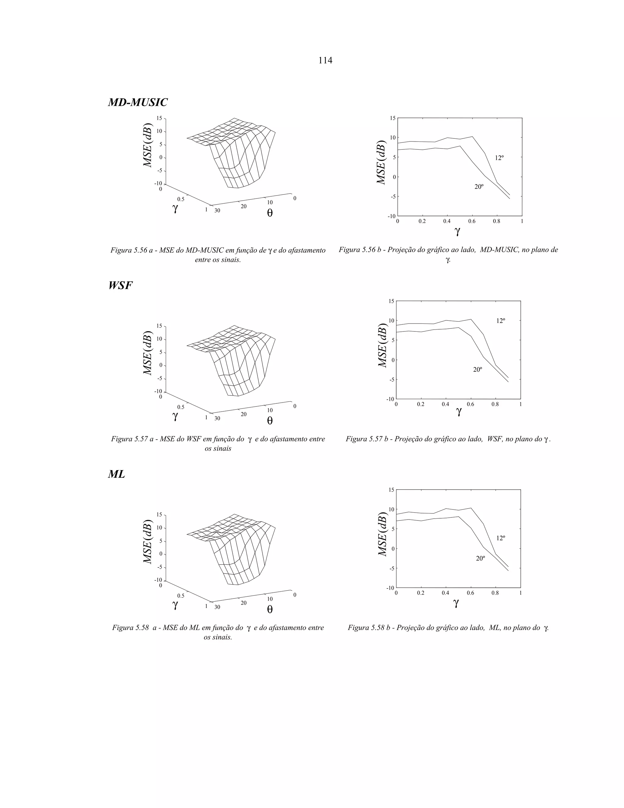114
MD-MUSIC
γ θ
)(dBMSE
0
10
20
30
0
0.5
1
-10
-5
0
5
10
15
γ
)(dBMSE
20º
12º
0 0.2 0.4 0.6 0.8 1
-10
-5
0
5
10
15
Figura 5.56 a - MSE do MD-MUSIC em função de γ e do afastamento
entre os sinais.
Figura 5.56 b - Projeção do gráfico ao lado, MD-MUSIC, no plano de
γ.
WSF
γ θ
)(dBMSE
0
10
20
30
0
0.5
1
-10
-5
0
5
10
15
γ
)(dBMSE
20º
12º
0 0.2 0.4 0.6 0.8 1
-10
-5
0
5
10
15
Figura 5.57 a - MSE do WSF em função do γ e do afastamento entre
os sinais
Figura 5.57 b - Projeção do gráfico ao lado, WSF, no plano do γ .
ML
γ θ
)(dBMSE
0
10
20
30
0
0.5
1
-10
-5
0
5
10
15
γ
)(dBMSE
20º
12º
0 0.2 0.4 0.6 0.8 1
-10
-5
0
5
10
15
Figura 5.58 a - MSE do ML em função do γ e do afastamento entre
os sinais.
Figura 5.58 b - Projeção do gráfico ao lado, ML, no plano do γ.
 