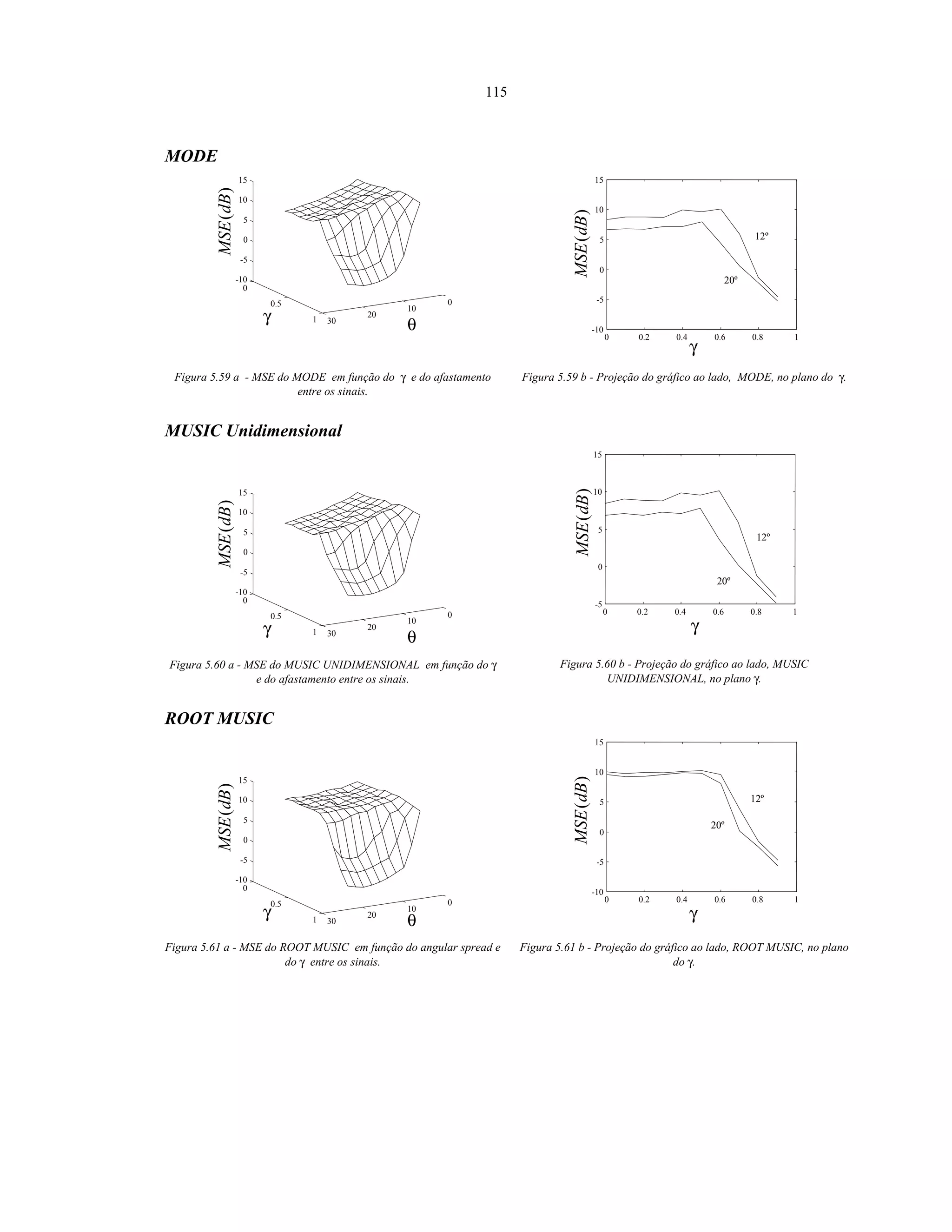 115
MODE
γ θ
)(dBMSE
0
10
20
30
0
0.5
1
-10
-5
0
5
10
15
γ
)(dBMSE
20º
12º
0 0.2 0.4 0.6 0.8 1
-10
-5
0
5
10
15
Figura 5.59 a - MSE do MODE em função do γ e do afastamento
entre os sinais.
Figura 5.59 b - Projeção do gráfico ao lado, MODE, no plano do γ.
MUSIC Unidimensional
γ θ
)(dBMSE
0
10
20
30
0
0.5
1
-10
-5
0
5
10
15
γ
)(dBMSE 20º
12º
0 0.2 0.4 0.6 0.8 1
-5
0
5
10
15
Figura 5.60 a - MSE do MUSIC UNIDIMENSIONAL em função do γ
e do afastamento entre os sinais.
Figura 5.60 b - Projeção do gráfico ao lado, MUSIC
UNIDIMENSIONAL, no plano γ.
ROOT MUSIC
γ
θ
)(dBMSE
0
10
20
30
0
0.5
1
-10
-5
0
5
10
15
γ
)(dBMSE
20º
12º
0 0.2 0.4 0.6 0.8 1
-10
-5
0
5
10
15
Figura 5.61 a - MSE do ROOT MUSIC em função do angular spread e
do γ entre os sinais.
Figura 5.61 b - Projeção do gráfico ao lado, ROOT MUSIC, no plano
do γ.
 