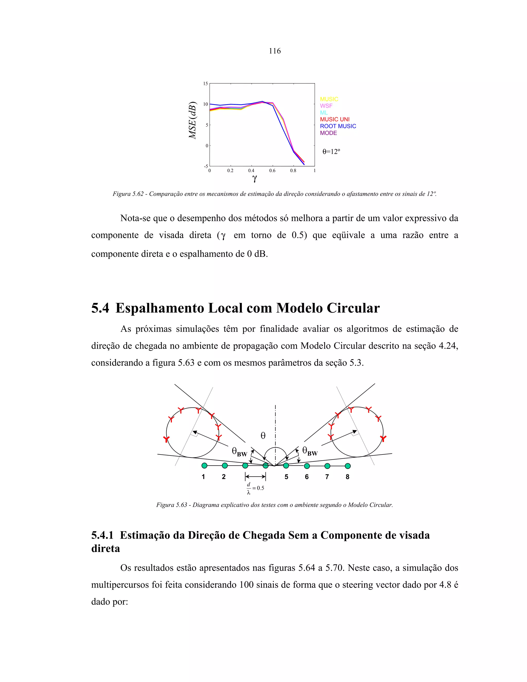 116
γ
)(dBMSE
MUSIC
WSF
ML
MUSIC UNI
ROOT MUSIC
MODE
θ=12º
0 0.2 0.4 0.6 0.8 1
-5
0
5
10
15
Figura 5.62 - Comparação entre os mecanismos de estimação da direção considerando o afastamento entre os sinais de 12º.
Nota-se que o desempenho dos métodos só melhora a partir de um valor expressivo da
componente de visada direta (γ em torno de 0.5) que eqüivale a uma razão entre a
componente direta e o espalhamento de 0 dB.
5.4 Espalhamento Local com Modelo Circular
As próximas simulações têm por finalidade avaliar os algoritmos de estimação de
direção de chegada no ambiente de propagação com Modelo Circular descrito na seção 4.24,
considerando a figura 5.63 e com os mesmos parâmetros da seção 5.3.
BW
1 2
5.0=
λ
d
5 6 7 8
BW
Figura 5.63 - Diagrama explicativo dos testes com o ambiente segundo o Modelo Circular.
5.4.1 Estimação da Direção de Chegada Sem a Componente de visada
direta
Os resultados estão apresentados nas figuras 5.64 a 5.70. Neste caso, a simulação dos
multipercursos foi feita considerando 100 sinais de forma que o steering vector dado por 4.8 é
dado por:
 