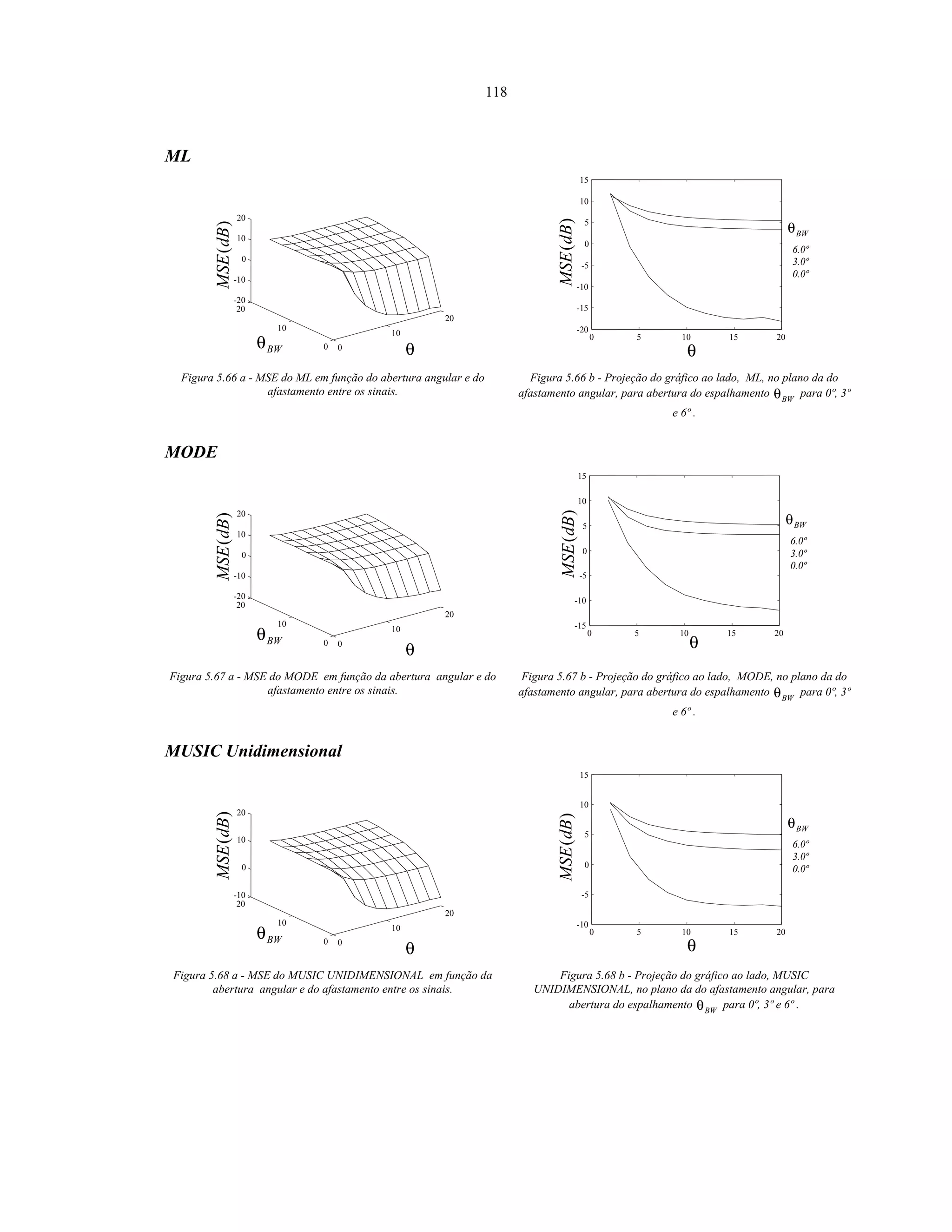 118
ML
BWθ θ
)(dBMSE
0
10
20
0
10
20
-20
-10
0
10
20
)(dBMSE
θ
BWθ
6.0º
3.0º
0.0º
0 5 10 15 20
-20
-15
-10
-5
0
5
10
15
Figura 5.66 a - MSE do ML em função do abertura angular e do
afastamento entre os sinais.
Figura 5.66 b - Projeção do gráfico ao lado, ML, no plano da do
afastamento angular, para abertura do espalhamento BWθ para 0º, 3º
e 6º .
MODE
BWθ
θ
)(dBMSE
0
10
20
0
10
20
-20
-10
0
10
20
)(dBMSE
θ
BWθ
6.0º
3.0º
0.0º
0 5 10 15 20
-15
-10
-5
0
5
10
15
Figura 5.67 a - MSE do MODE em função da abertura angular e do
afastamento entre os sinais.
Figura 5.67 b - Projeção do gráfico ao lado, MODE, no plano da do
afastamento angular, para abertura do espalhamento BWθ para 0º, 3º
e 6º .
MUSIC Unidimensional
BWθ
θ
)(dBMSE
0
10
20
0
10
20
-10
0
10
20
)(dBMSE
θ
BWθ
6.0º
3.0º
0.0º
0 5 10 15 20
-10
-5
0
5
10
15
Figura 5.68 a - MSE do MUSIC UNIDIMENSIONAL em função da
abertura angular e do afastamento entre os sinais.
Figura 5.68 b - Projeção do gráfico ao lado, MUSIC
UNIDIMENSIONAL, no plano da do afastamento angular, para
abertura do espalhamento BWθ para 0º, 3º e 6º .
 