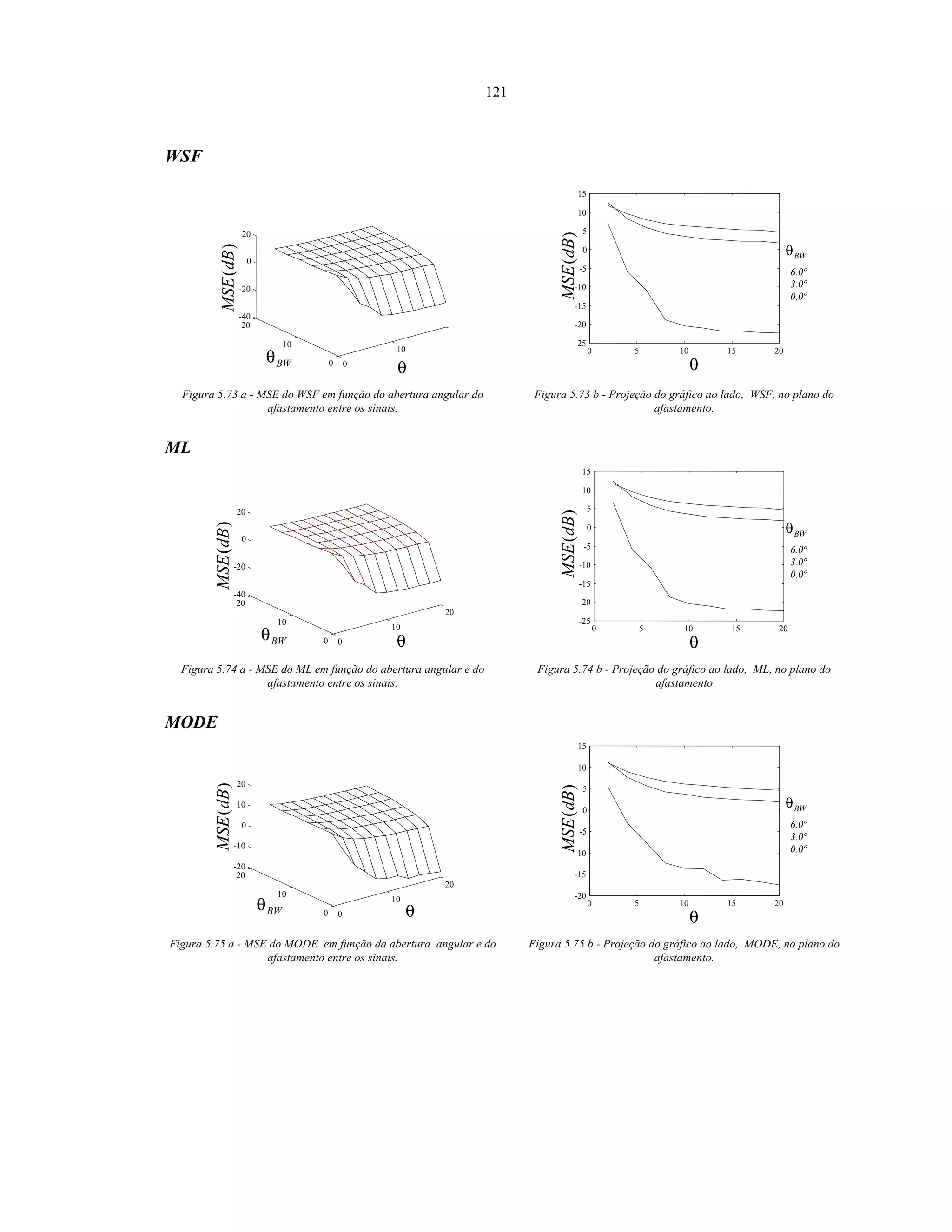 121
WSF
BWθ
θ
)(dBMSE
0
10
0
10
20
-40
-20
0
20
)(dBMSE
θ
BWθ
6.0º
3.0º
0.0º
0 5 10 15 20
-25
-20
-15
-10
-5
0
5
10
15
Figura 5.73 a - MSE do WSF em função do abertura angular do
afastamento entre os sinais.
Figura 5.73 b - Projeção do gráfico ao lado, WSF, no plano do
afastamento.
ML
BWθ θ
)(dBMSE
0
10
20
0
10
20
-40
-20
0
20
)(dBMSE
θ
BWθ
6.0º
3.0º
0.0º
0 5 10 15 20
-25
-20
-15
-10
-5
0
5
10
15
Figura 5.74 a - MSE do ML em função do abertura angular e do
afastamento entre os sinais.
Figura 5.74 b - Projeção do gráfico ao lado, ML, no plano do
afastamento
MODE
BWθ θ
)(dBMSE
0
10
20
0
10
20
-20
-10
0
10
20
)(dBMSE
θ
BWθ
6.0º
3.0º
0.0º
0 5 10 15 20
-20
-15
-10
-5
0
5
10
15
Figura 5.75 a - MSE do MODE em função da abertura angular e do
afastamento entre os sinais.
Figura 5.75 b - Projeção do gráfico ao lado, MODE, no plano do
afastamento.
 