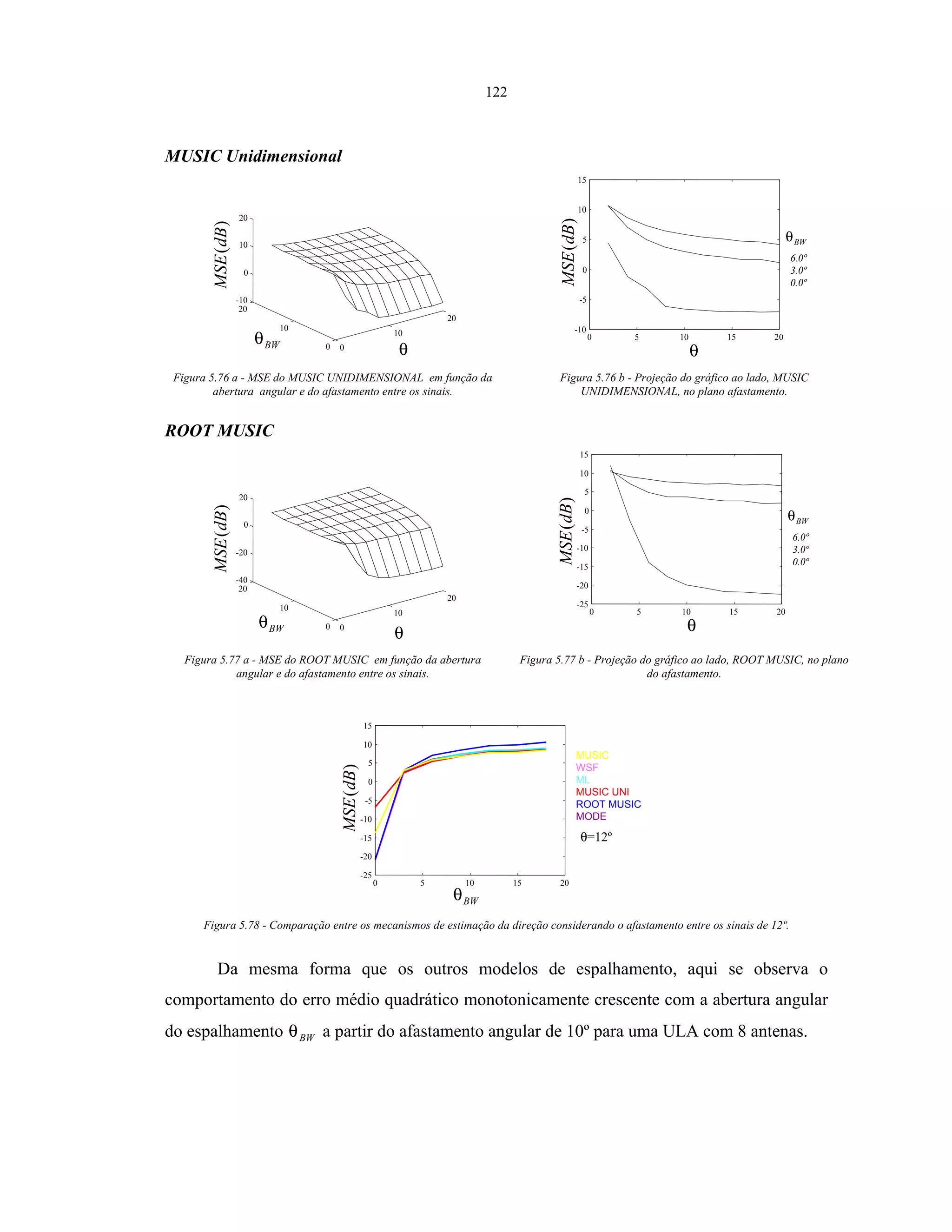122
MUSIC Unidimensional
BWθ
θ
)(dBMSE
0
10
20
0
10
20
-10
0
10
20
)(dBMSE
θ
BWθ
6.0º
3.0º
0.0º
0 5 10 15 20
-10
-5
0
5
10
15
Figura 5.76 a - MSE do MUSIC UNIDIMENSIONAL em função da
abertura angular e do afastamento entre os sinais.
Figura 5.76 b - Projeção do gráfico ao lado, MUSIC
UNIDIMENSIONAL, no plano afastamento.
ROOT MUSIC
BWθ
θ
)(dBMSE
0
10
20
0
10
20
-40
-20
0
20
)(dBMSE
θ
BWθ
6.0º
3.0º
0.0º
0 5 10 15 20
-25
-20
-15
-10
-5
0
5
10
15
Figura 5.77 a - MSE do ROOT MUSIC em função da abertura
angular e do afastamento entre os sinais.
Figura 5.77 b - Projeção do gráfico ao lado, ROOT MUSIC, no plano
do afastamento.
)(dBMSE
BWθ
MUSIC
WSF
ML
MUSIC UNI
ROOT MUSIC
MODE
θ=12º
0 5 10 15 20
-25
-20
-15
-10
-5
0
5
10
15
Figura 5.78 - Comparação entre os mecanismos de estimação da direção considerando o afastamento entre os sinais de 12º.
Da mesma forma que os outros modelos de espalhamento, aqui se observa o
comportamento do erro médio quadrático monotonicamente crescente com a abertura angular
do espalhamento BWθ a partir do afastamento angular de 10º para uma ULA com 8 antenas.
 
