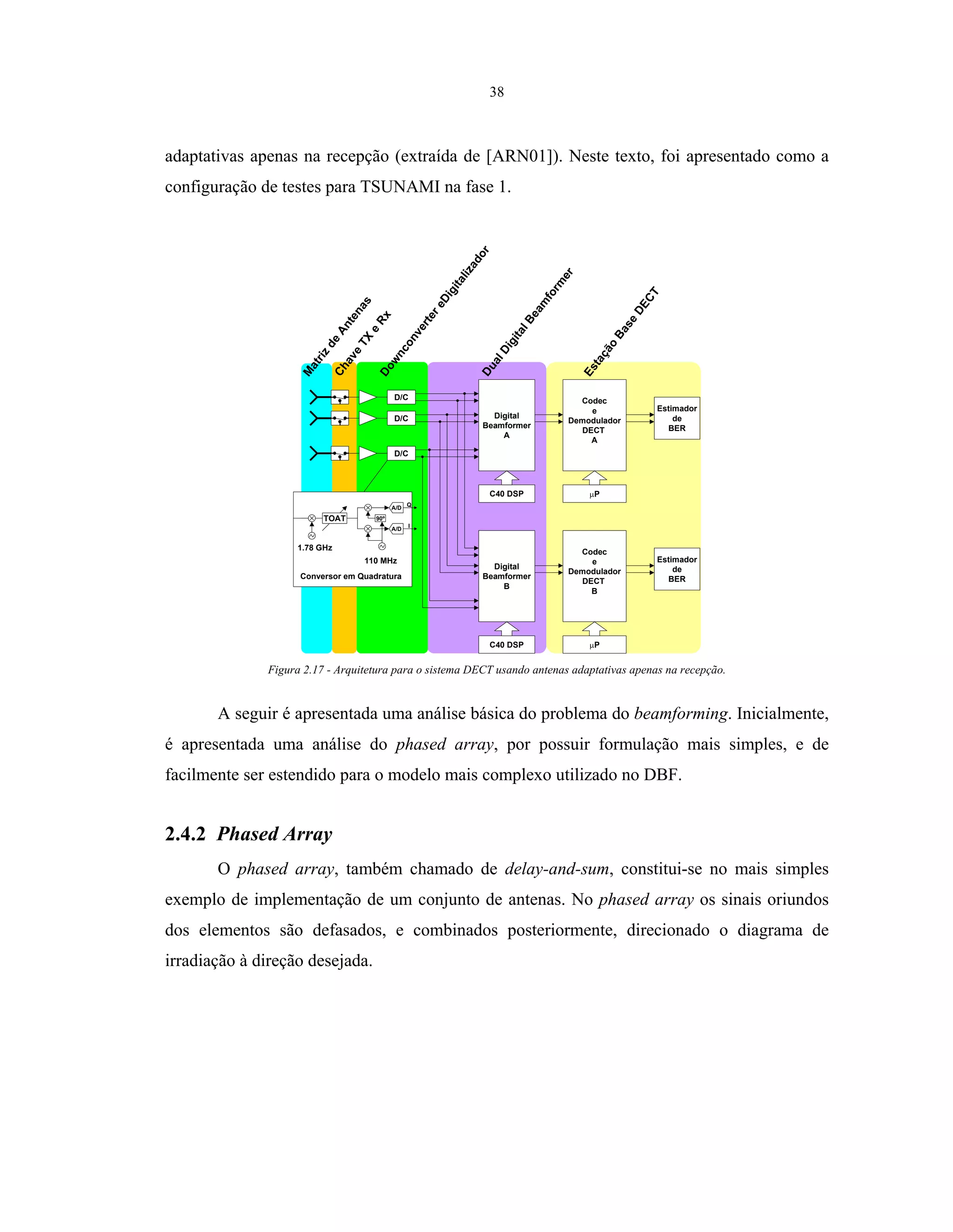 38
adaptativas apenas na recepção (extraída de [ARN01]). Neste texto, foi apresentado como a
configuração de testes para TSUNAMI na fase 1.
D/C
D/C
D/C Digital
Beamformer
A
C40 DSP
Digital
Beamformer
B
C40 DSP
Codec
e
Demodulador
DECT
A
P
Codec
e
Demodulador
DECT
B
P
Estimador
de
BER
Estimador
de
BER
90º
A/D
A/D
TOAT
1.78 GHz
110 MHz
Conversor em Quadratura
M
atrizde
Antenas
Chave
TX
e
RxDownconvertereDigitalizadorDualDigitalBeam
form
er
Estação
Base
DECT
Q
I
Figura 2.17 - Arquitetura para o sistema DECT usando antenas adaptativas apenas na recepção.
A seguir é apresentada uma análise básica do problema do beamforming. Inicialmente,
é apresentada uma análise do phased array, por possuir formulação mais simples, e de
facilmente ser estendido para o modelo mais complexo utilizado no DBF.
2.4.2 Phased Array
O phased array, também chamado de delay-and-sum, constitui-se no mais simples
exemplo de implementação de um conjunto de antenas. No phased array os sinais oriundos
dos elementos são defasados, e combinados posteriormente, direcionado o diagrama de
irradiação à direção desejada.
 
