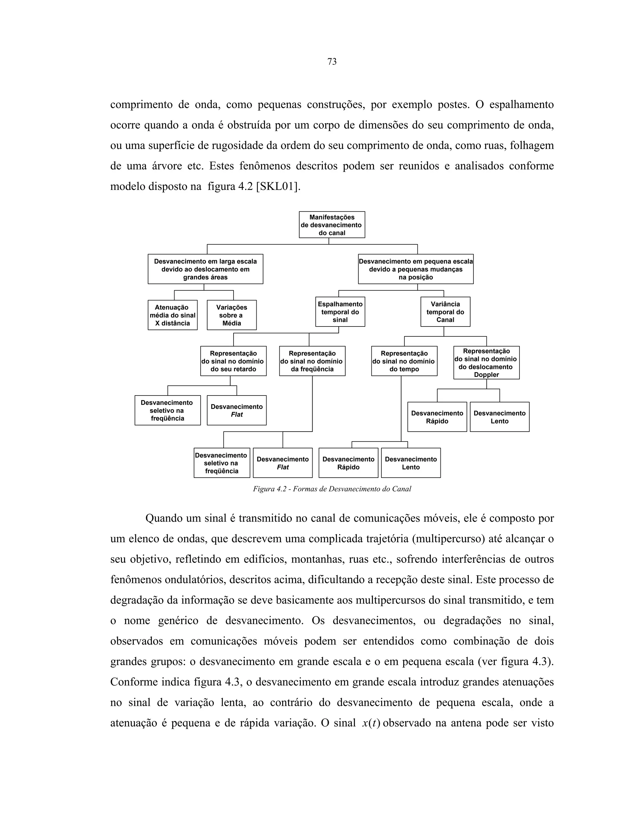 73
comprimento de onda, como pequenas construções, por exemplo postes. O espalhamento
ocorre quando a onda é obstruída por um corpo de dimensões do seu comprimento de onda,
ou uma superfície de rugosidade da ordem do seu comprimento de onda, como ruas, folhagem
de uma árvore etc. Estes fenômenos descritos podem ser reunidos e analisados conforme
modelo disposto na figura 4.2 [SKL01].
Manifestações
de desvanecimento
do canal
Desvanecimento em larga escala
devido ao deslocamento em
grandes áreas
Desvanecimento em pequena escala
devido a pequenas mudanças
na posição
Atenuação
média do sinal
X distância
Variações
sobre a
Média
Espalhamento
temporal do
sinal
Variância
temporal do
Canal
Representação
do sinal no domínio
do seu retardo
Representação
do sinal no domínio
da freqüência
Representação
do sinal no domínio
do tempo
Representação
do sinal no domínio
do deslocamento
Doppler
Desvanecimento
seletivo na
freqüência
Desvanecimento
Flat
Desvanecimento
seletivo na
freqüência
Desvanecimento
Flat
Desvanecimento
Rápido
Desvanecimento
Lento
Desvanecimento
Rápido
Desvanecimento
Lento
Figura 4.2 - Formas de Desvanecimento do Canal
Quando um sinal é transmitido no canal de comunicações móveis, ele é composto por
um elenco de ondas, que descrevem uma complicada trajetória (multipercurso) até alcançar o
seu objetivo, refletindo em edifícios, montanhas, ruas etc., sofrendo interferências de outros
fenômenos ondulatórios, descritos acima, dificultando a recepção deste sinal. Este processo de
degradação da informação se deve basicamente aos multipercursos do sinal transmitido, e tem
o nome genérico de desvanecimento. Os desvanecimentos, ou degradações no sinal,
observados em comunicações móveis podem ser entendidos como combinação de dois
grandes grupos: o desvanecimento em grande escala e o em pequena escala (ver figura 4.3).
Conforme indica figura 4.3, o desvanecimento em grande escala introduz grandes atenuações
no sinal de variação lenta, ao contrário do desvanecimento de pequena escala, onde a
atenuação é pequena e de rápida variação. O sinal )(tx observado na antena pode ser visto
 