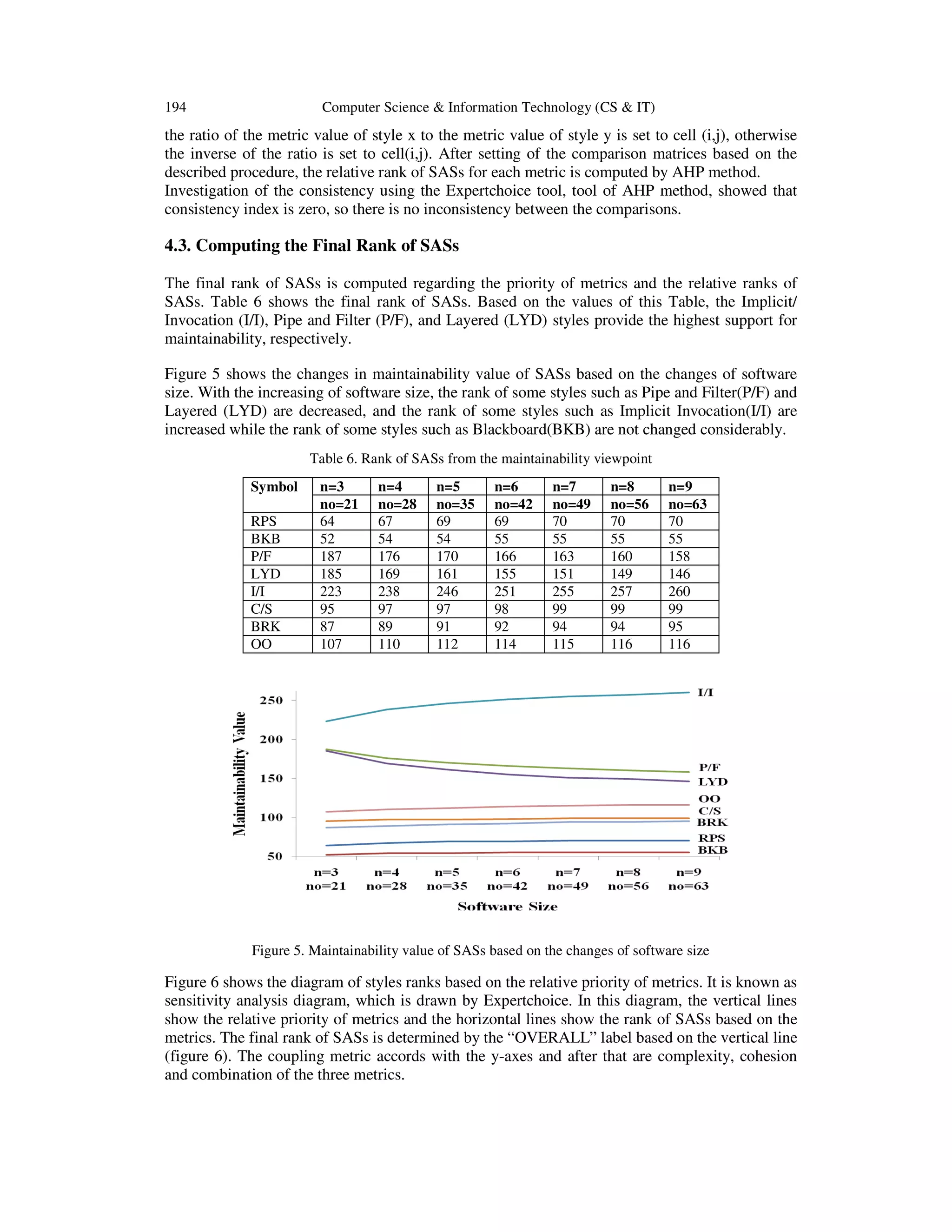 194

Computer Science & Information Technology (CS & IT)

the ratio of the metric value of style x to the metric value of style y is set to cell (i,j), otherwise
the inverse of the ratio is set to cell(i,j). After setting of the comparison matrices based on the
described procedure, the relative rank of SASs for each metric is computed by AHP method.
Investigation of the consistency using the Expertchoice tool, tool of AHP method, showed that
consistency index is zero, so there is no inconsistency between the comparisons.

4.3. Computing the Final Rank of SASs
The final rank of SASs is computed regarding the priority of metrics and the relative ranks of
SASs. Table 6 shows the final rank of SASs. Based on the values of this Table, the Implicit/
Invocation (I/I), Pipe and Filter (P/F), and Layered (LYD) styles provide the highest support for
maintainability, respectively.
Figure 5 shows the changes in maintainability value of SASs based on the changes of software
size. With the increasing of software size, the rank of some styles such as Pipe and Filter(P/F) and
Layered (LYD) are decreased, and the rank of some styles such as Implicit Invocation(I/I) are
increased while the rank of some styles such as Blackboard(BKB) are not changed considerably.
Table 6. Rank of SASs from the maintainability viewpoint
Symbol
RPS
BKB
P/F
LYD
I/I
C/S
BRK
OO

n=3
no=21
64
52
187
185
223
95
87
107

n=4
no=28
67
54
176
169
238
97
89
110

n=5
no=35
69
54
170
161
246
97
91
112

n=6
no=42
69
55
166
155
251
98
92
114

n=7
no=49
70
55
163
151
255
99
94
115

n=8
no=56
70
55
160
149
257
99
94
116

n=9
no=63
70
55
158
146
260
99
95
116

Figure 5. Maintainability value of SASs based on the changes of software size

Figure 6 shows the diagram of styles ranks based on the relative priority of metrics. It is known as
sensitivity analysis diagram, which is drawn by Expertchoice. In this diagram, the vertical lines
show the relative priority of metrics and the horizontal lines show the rank of SASs based on the
metrics. The final rank of SASs is determined by the “OVERALL” label based on the vertical line
(figure 6). The coupling metric accords with the y-axes and after that are complexity, cohesion
and combination of the three metrics.

 