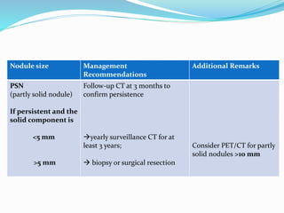 Evaluation of the solitary pulmonary nodule (radiographics) | PPTX