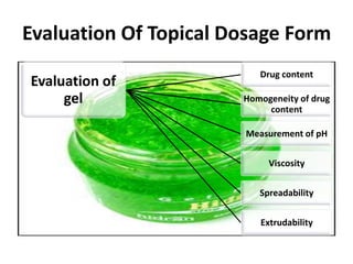 Evaluation Of Topical Dosage Form
                          Drug content
Evaluation of
     gel               Homogeneity of drug
                            content

                       Measurement of pH


                            Viscosity


                          Spreadability


                          Extrudability
 