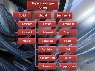 Topical dosage
                forms

Solid           Liquid        Semi solid

  powder           Lotion        Ointment

  Aerosol         Liniment         Cream

  Plaster         Solution         Paste

                  Emulsion          Gel

                 Suspension         Jelly

                  Aerosol       Suppository
 