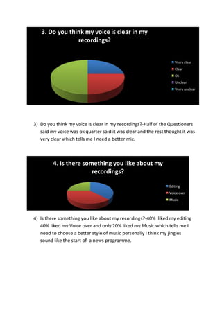 3. Do you think my voice is clear in my
                recordings?


                                                                   Verry clear
                                                                   Clear
                                                                   Ok
                                                                   Unclear
                                                                   Verry unclear




3) Do you think my voice is clear in my recordings?-Half of the Questioners
   said my voice was ok quarter said it was clear and the rest thought it was
   very clear which tells me I need a better mic.



         4. Is there something you like about my
                        recordings?

                                                                Editing
                                                                Voice over
                                                                Music




4) Is there something you like about my recordings?-40% liked my editing
   40% liked my Voice over and only 20% liked my Music which tells me I
   need to choose a better style of music personally I think my jingles
   sound like the start of a news programme.
 