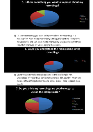5. Is there something you want to improve about my
                            recordings?


                                                                              Editing
                                                                              Voice Over
                                                                              Music




5) . Is there something you want to improve about my recordings?- a
   massive 64% want me to improve my Editing 25% want me to improve
   my voice over and 11% want me to improve my Music personally I think
   I could of Improved my voices editing thoroughly.
            6. Could you understand the radios name in the
                              recordings

                                                                      Yes         No




6) Could you understand the radios name in the recordings?-72%
   understood my recordings completely where as 28% couldn’t which tells
   me one of two things I either need a better mic or I need to speck more
   clearly.

  7. Do you think my recordings are good enough to
               use on the collage radio?

                                                                 Definitely
                                                                 Yes
                                                                 maybe
                                                                 No
                                                                 Absolutely Not
 
