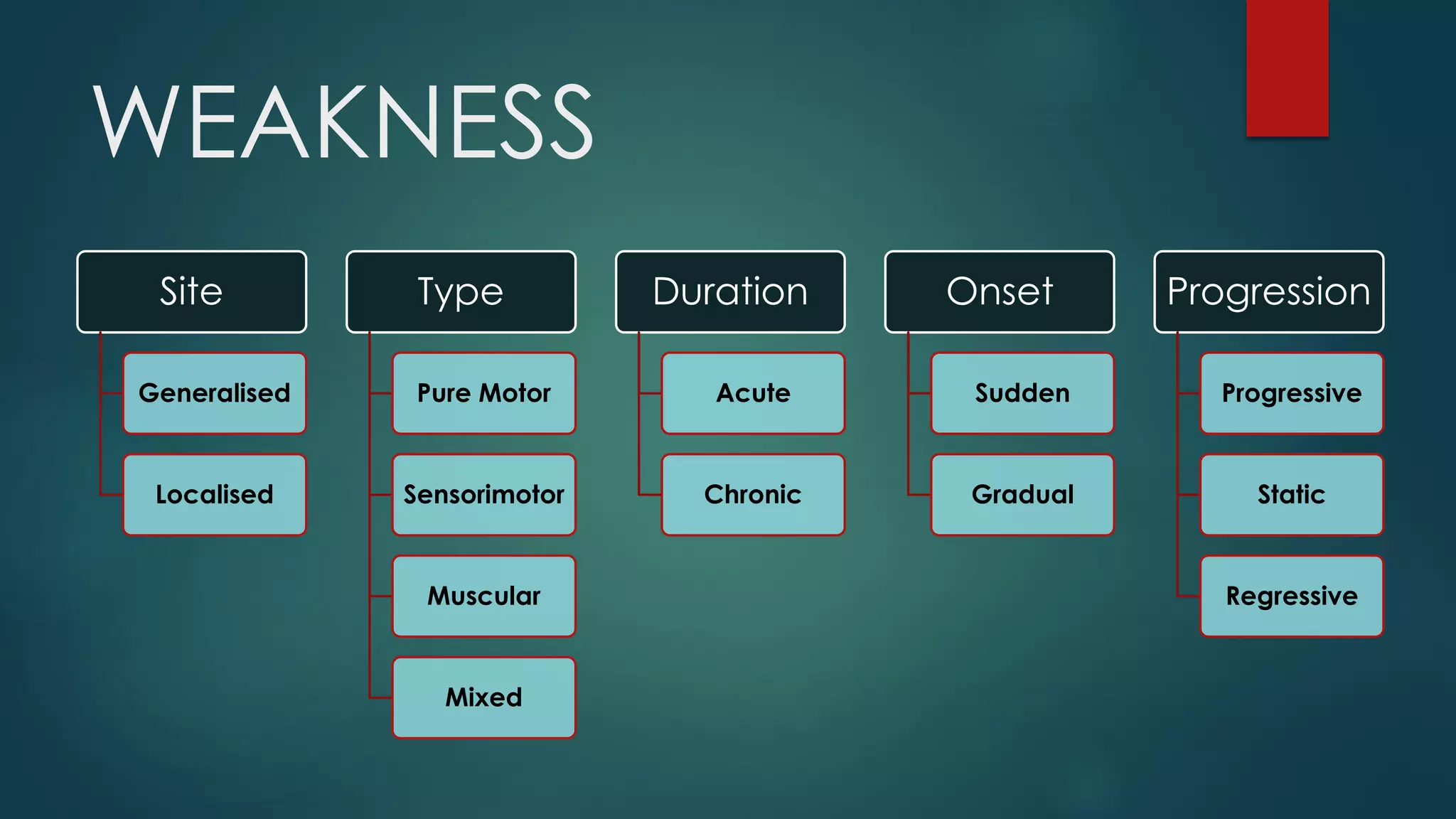 WEAKNESS
Site
Generalised
Localised
Type
Pure Motor
Sensorimotor
Muscular
Mixed
Duration
Acute
Chronic
Onset
Sudden
Gradual
Progression
Progressive
Static
Regressive
 