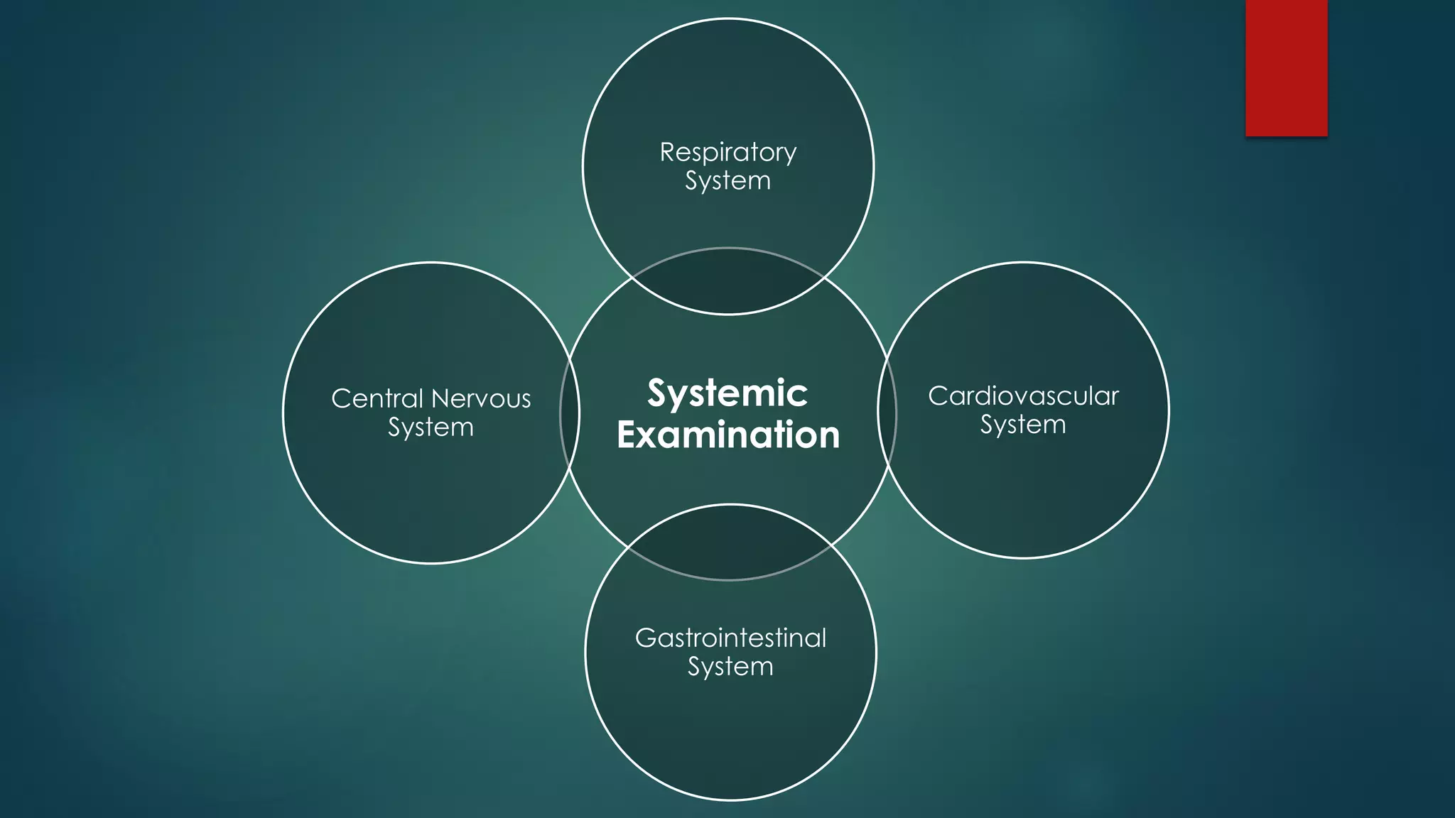 Systemic
Examination
Respiratory
System
Cardiovascular
System
Gastrointestinal
System
Central Nervous
System
 