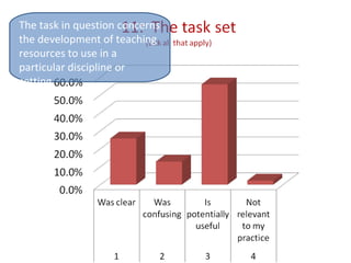 The task in question concerns the development of teaching resources to use in a particular discipline or setting. 